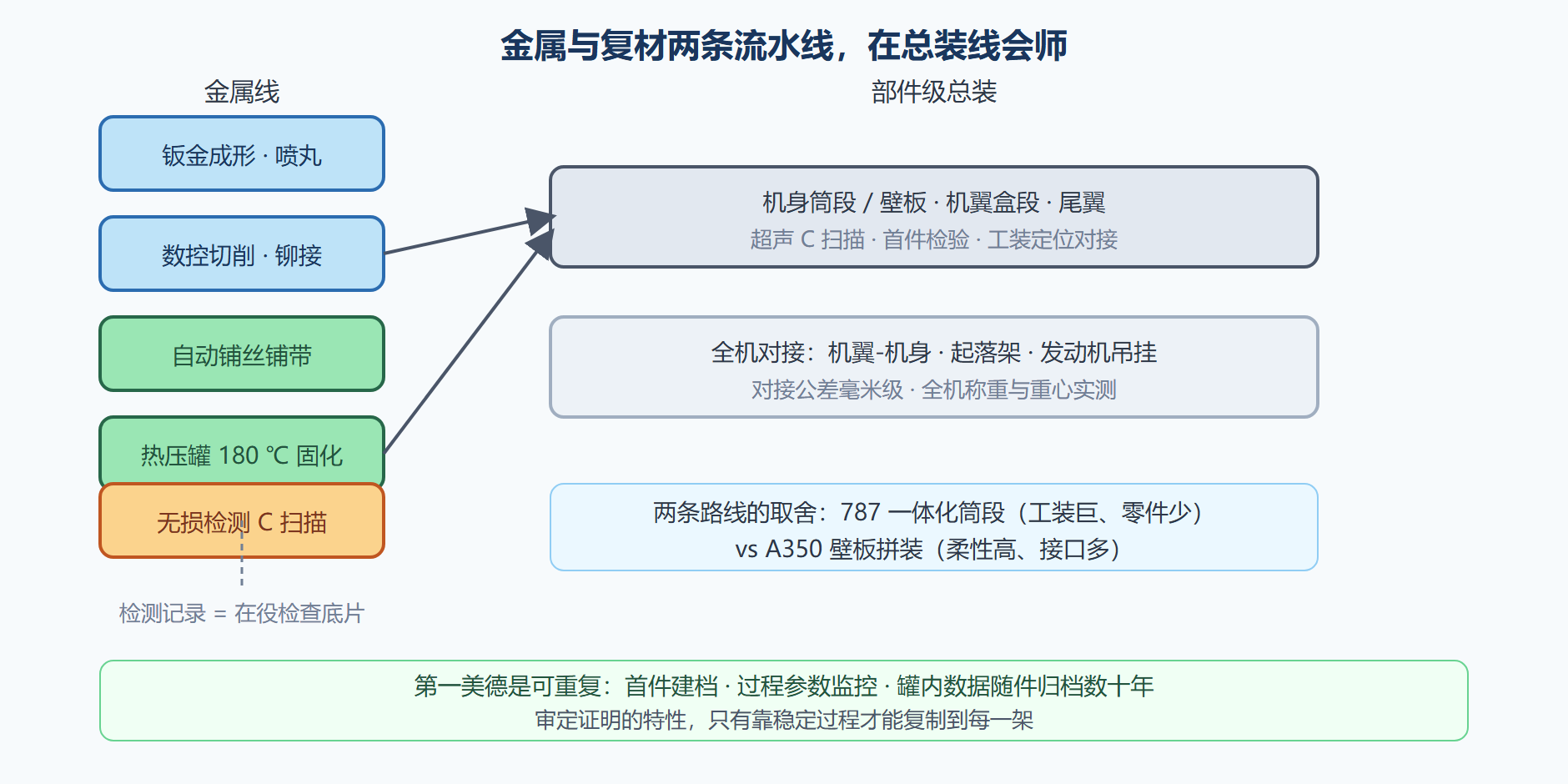 图:两条工艺线与总装对接