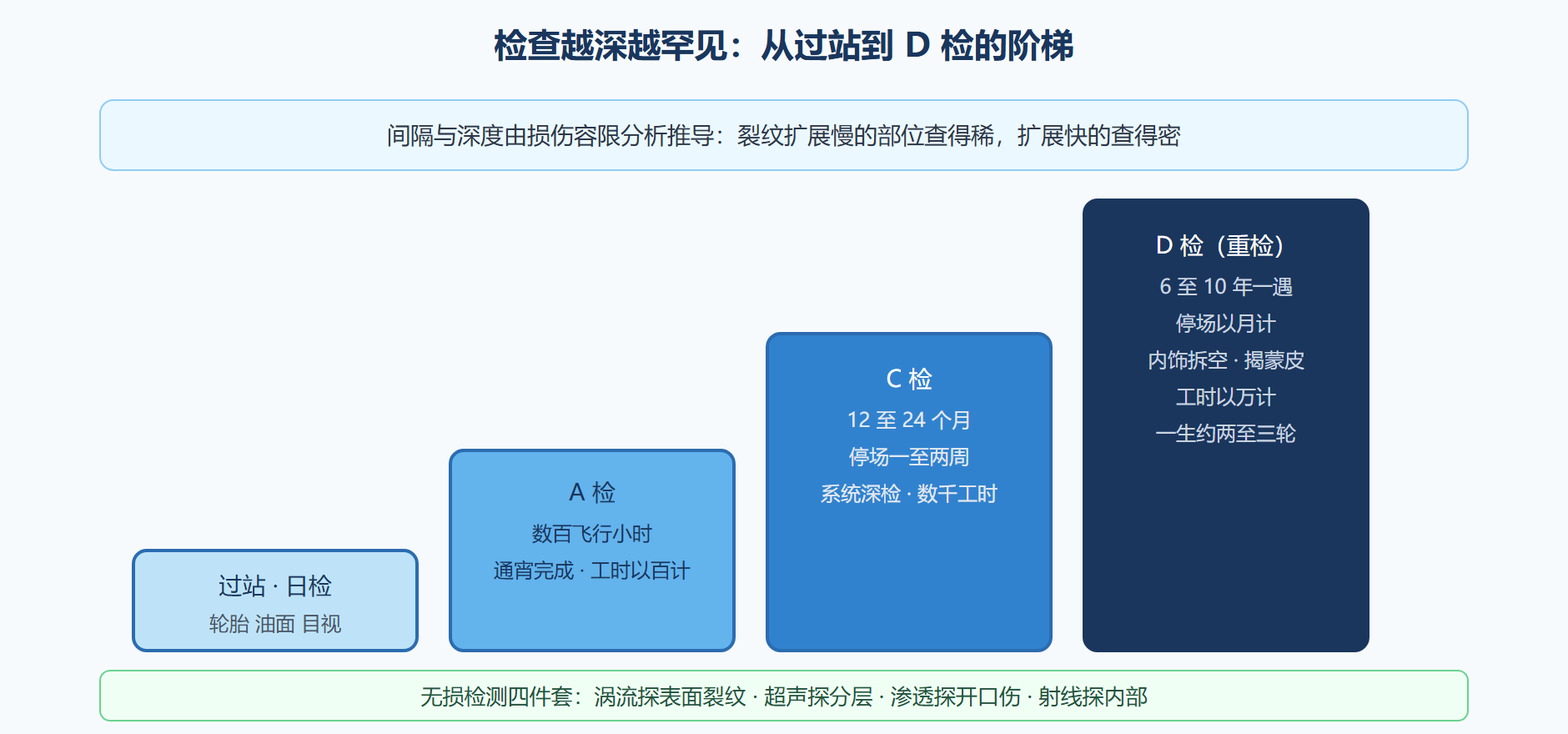 图:维修检查等级阶梯与无损检测