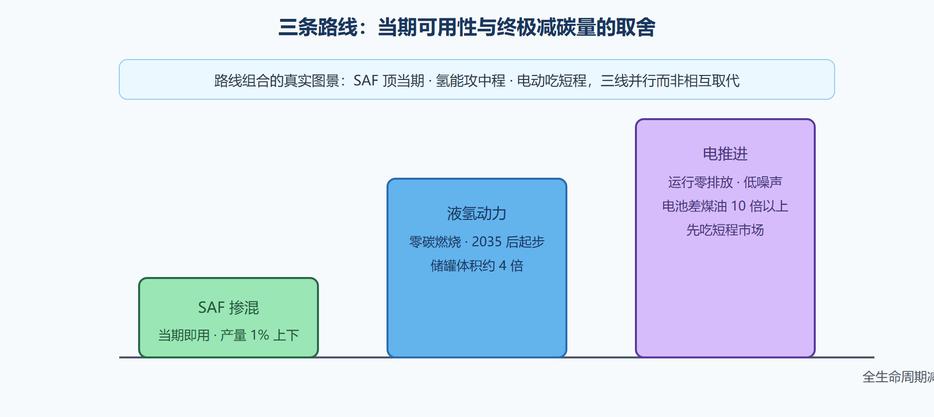 图：三条减碳路线的减碳量与成熟度对比