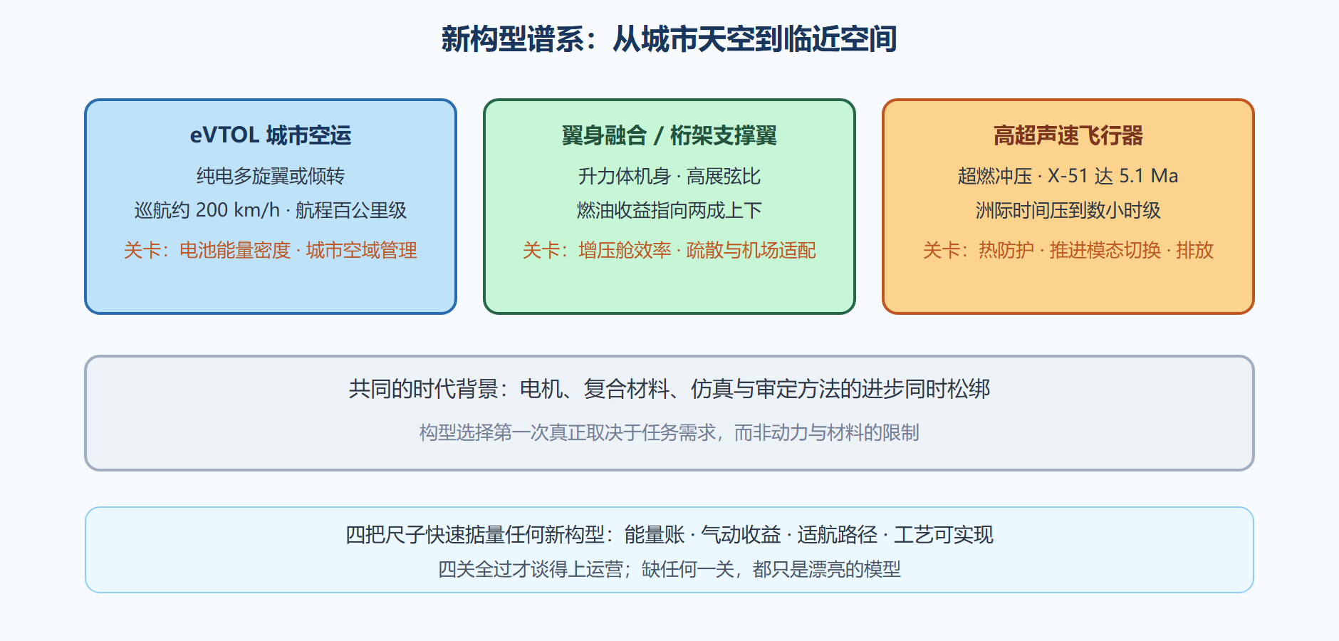 图:新构型谱系与各自的关卡
