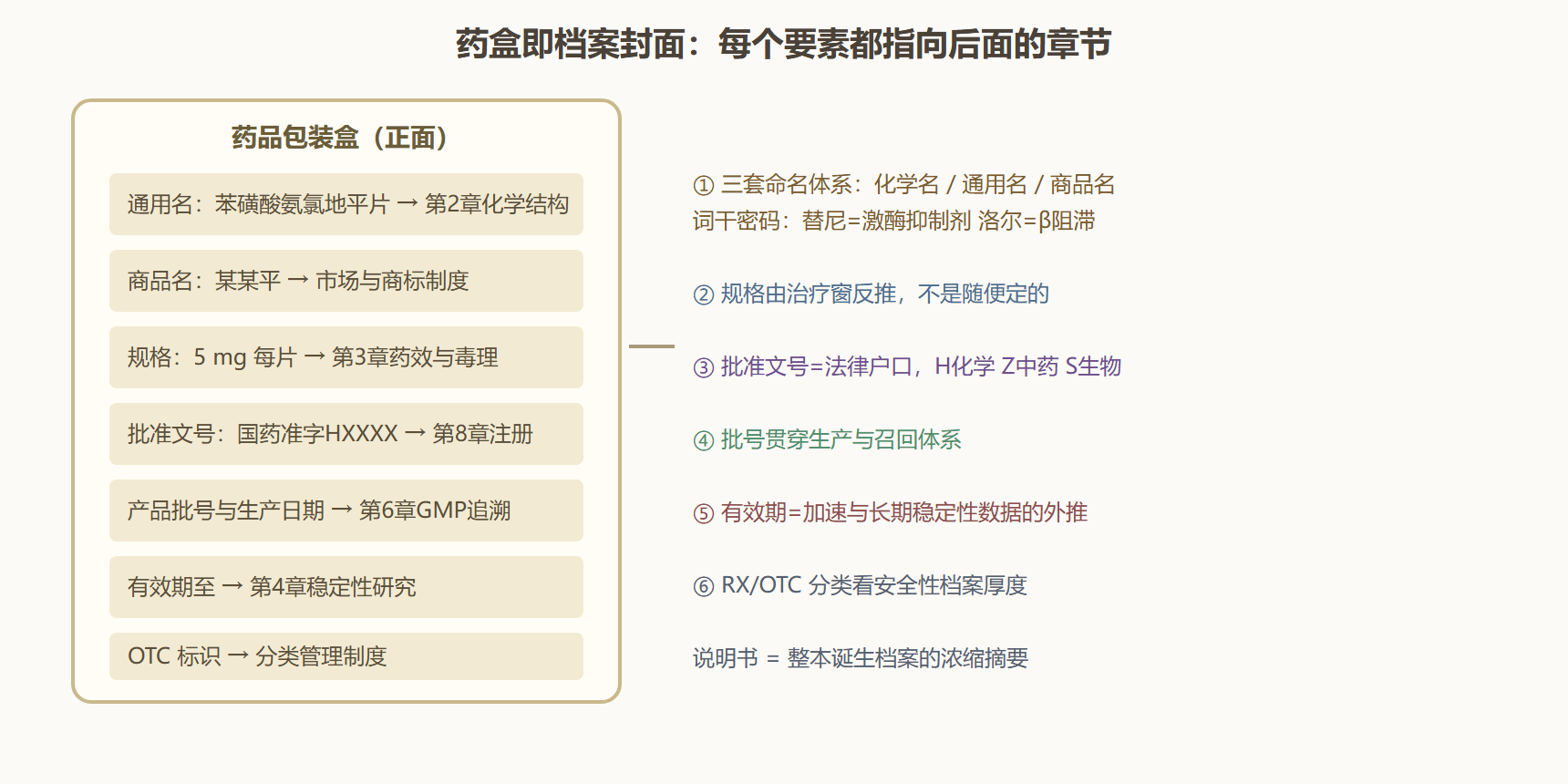 图 1-2 一片药的身份证：构成要素与档案出处