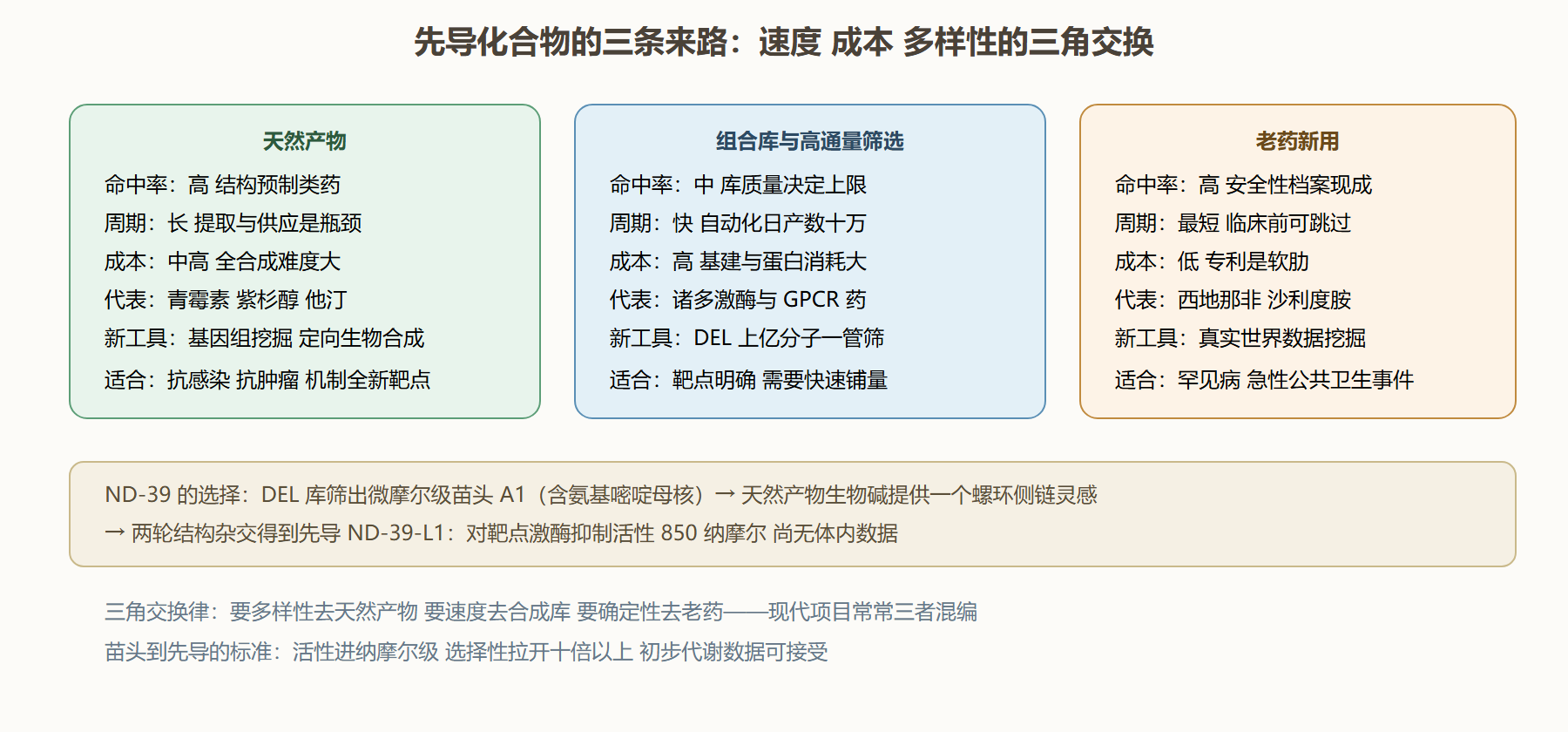 图 2-3 三条来路的成本与产出画像