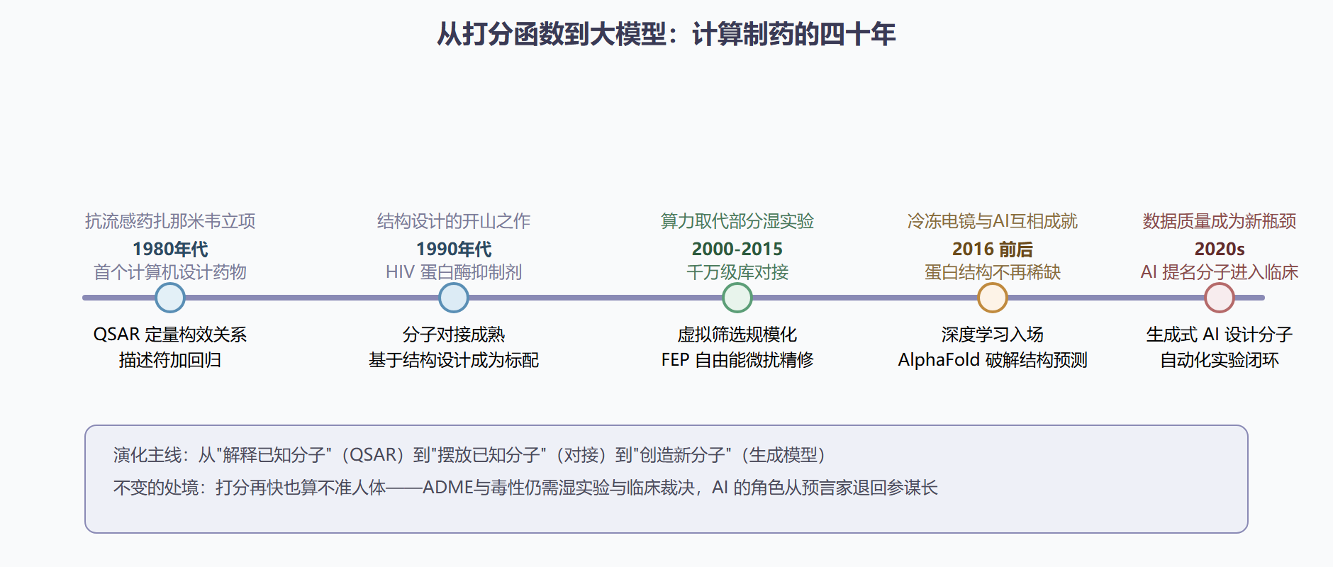 图 2-4 计算机与 AI 制药的演化时间线