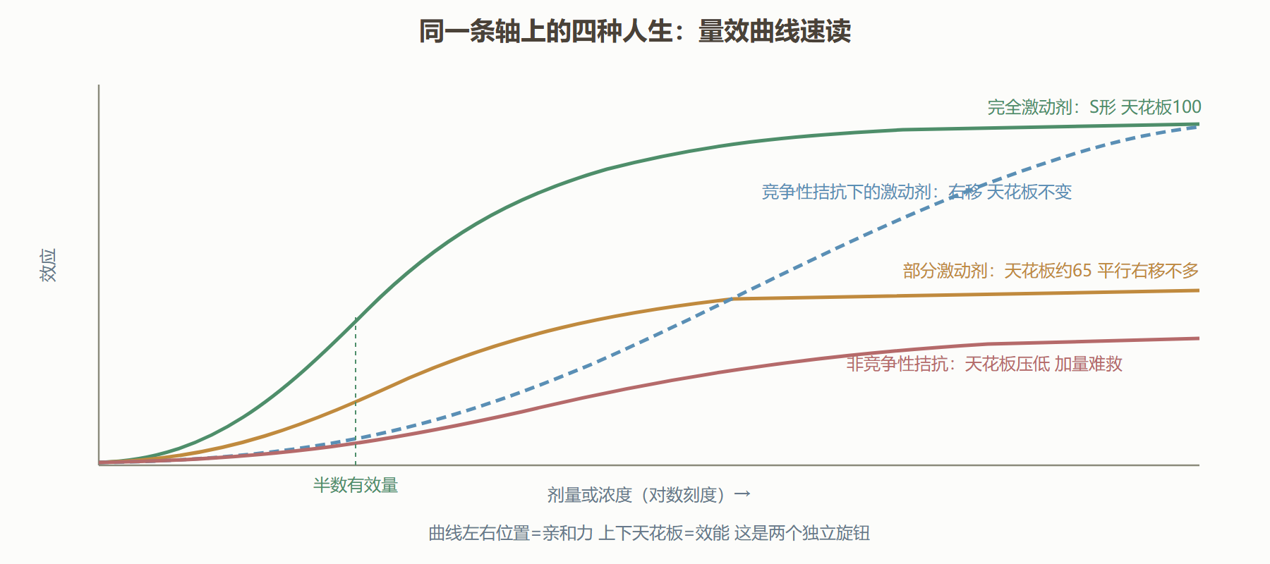 图 3-3 量效曲线的四种性格