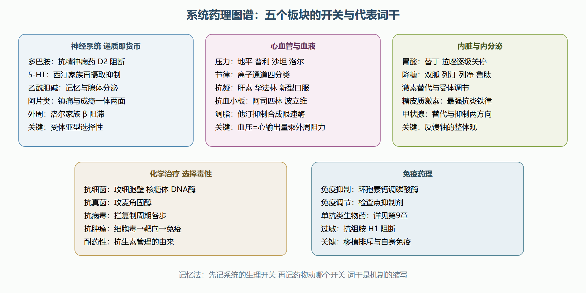 图 3-4 系统药理五板块总图