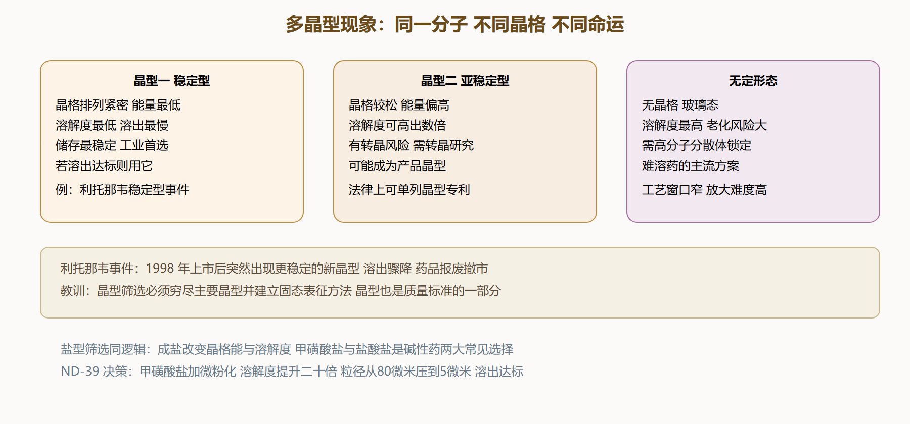 图 4-2 晶型与盐型：同一个分子的多副面孔