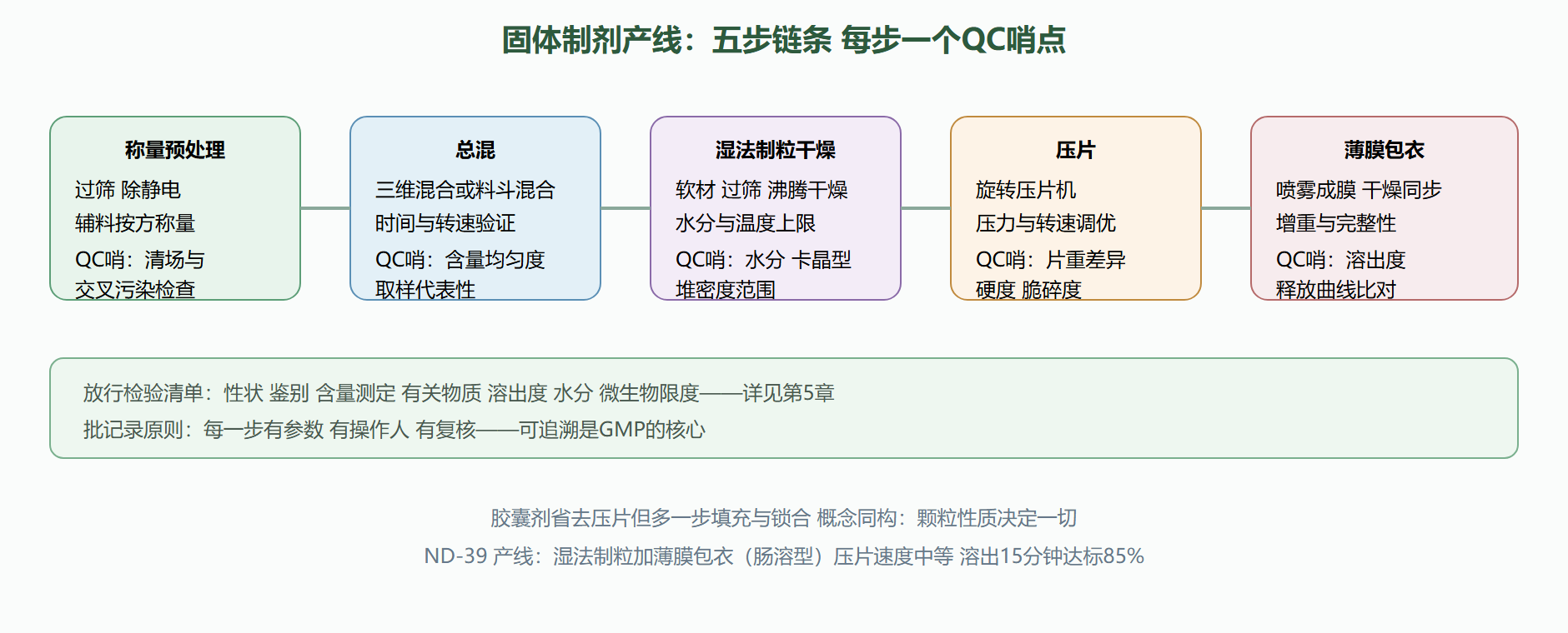 图 4-3 片剂产线与关键质量控制点