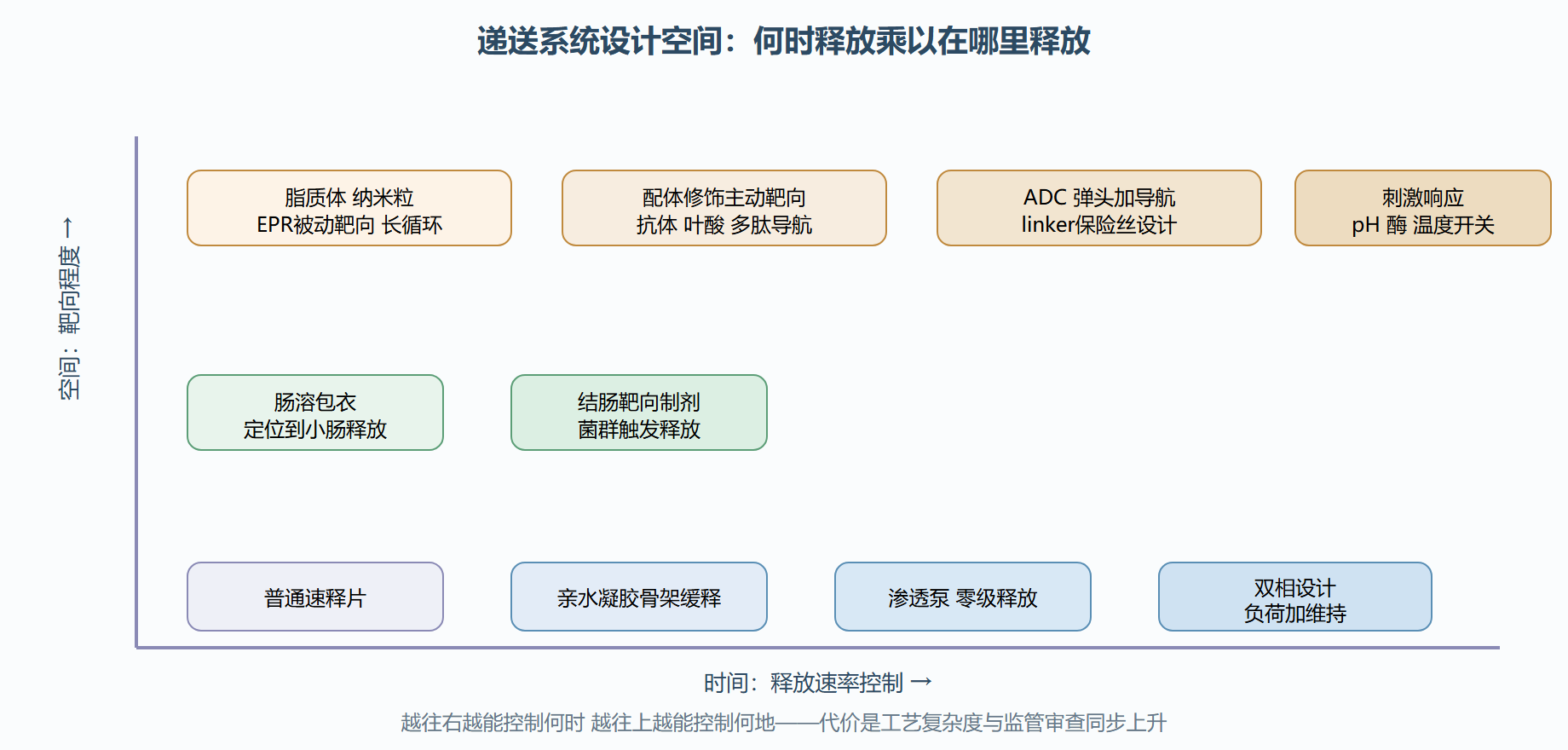 图 4-4 递送系统的设计变量:时间与空间两个旋钮