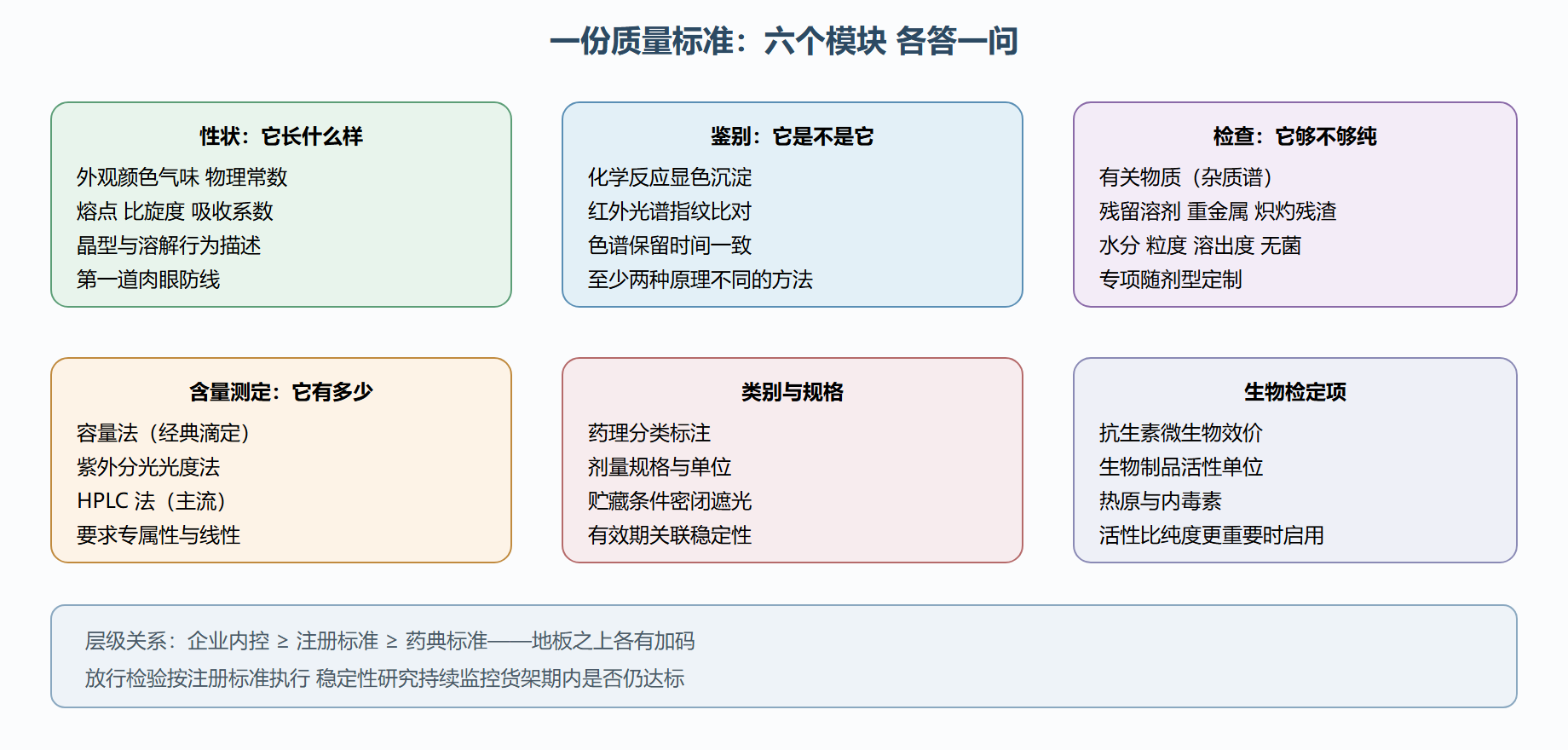 图 5-2 质量标准的模块与问题清单