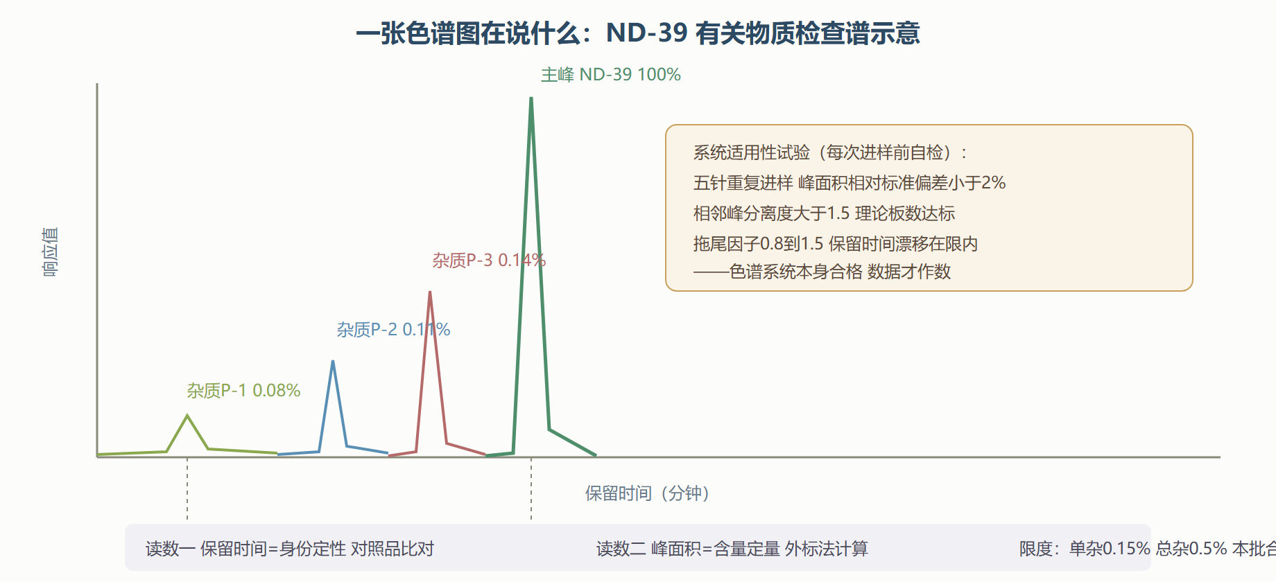 图 5-3 HPLC 色谱图速读：五个关键读数