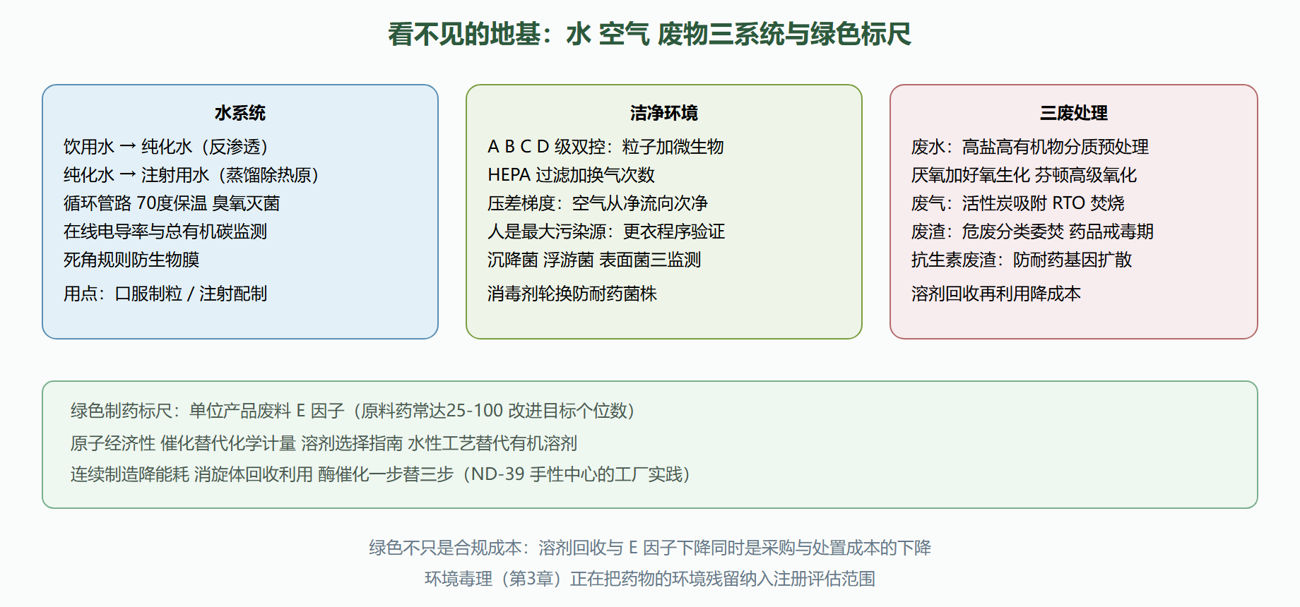 图 6-4 药厂三大基础系统与绿色指标