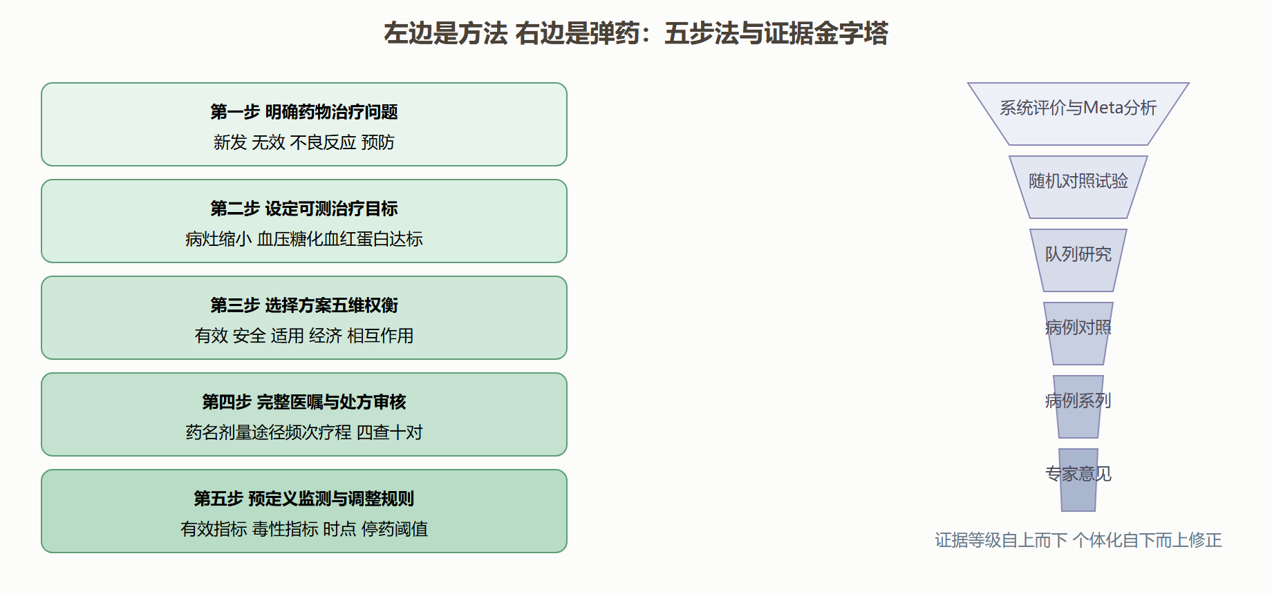 图 7-2 药物治疗五步法与证据金字塔