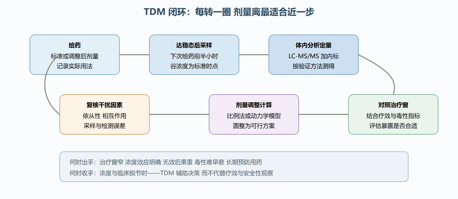 图 7-3 TDM 循环：测量到决策的闭环