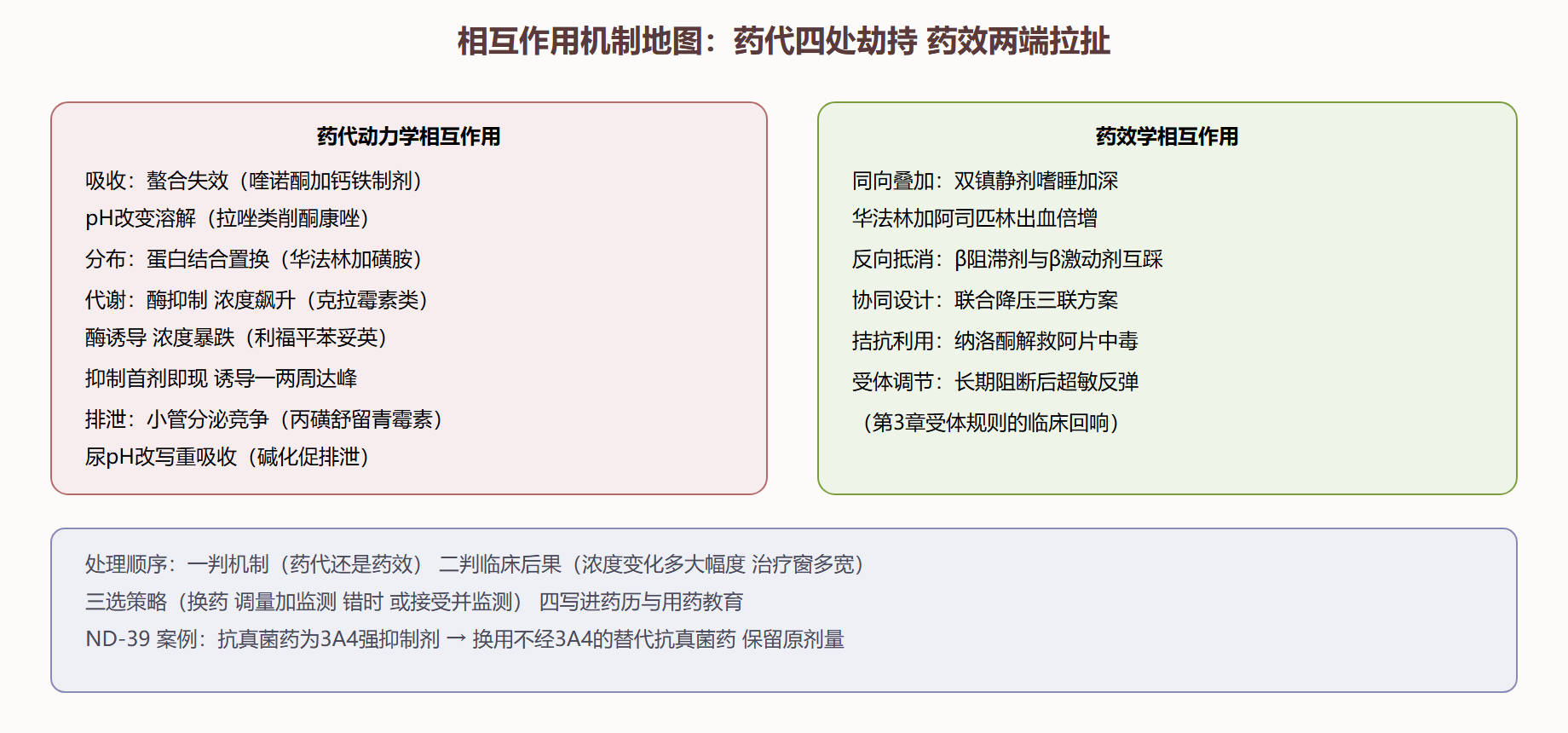 图 7-4 药物相互作用的机制地图