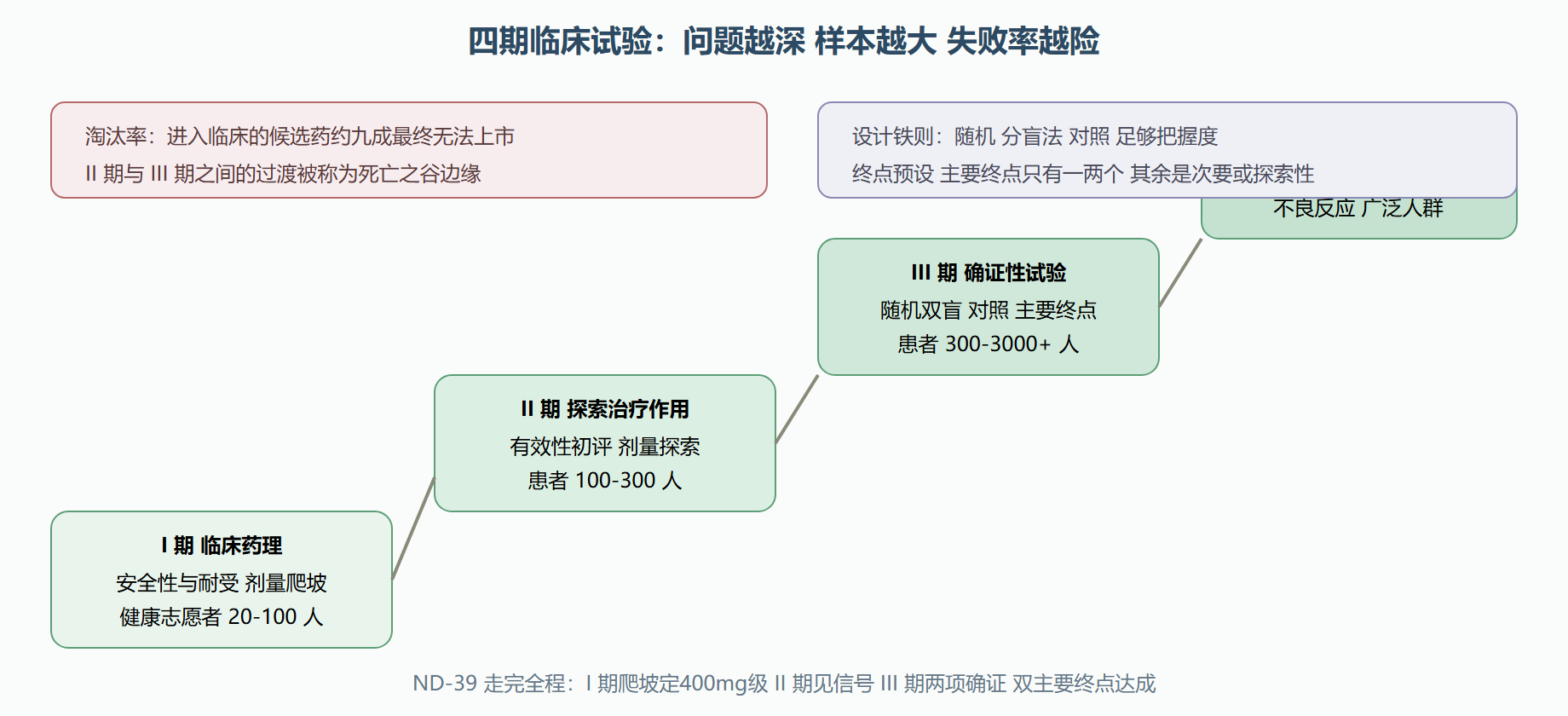 图 8-2 四期临床试验：证据的阶梯