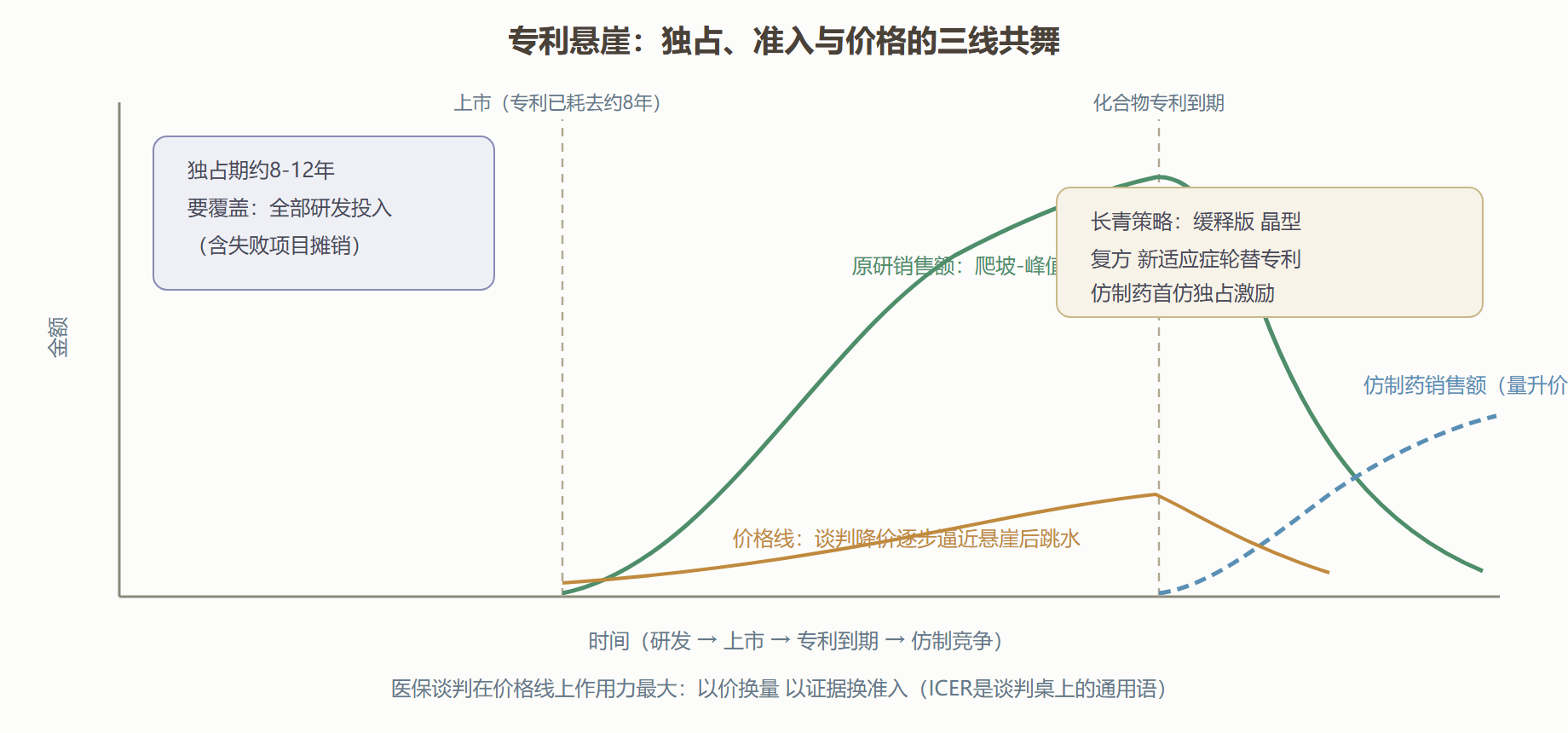 图 8-4 药物的三重生命线：专利、准入与销售曲线