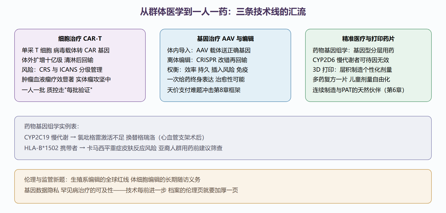 图 9-4 新形态药物的个性化解码与制造