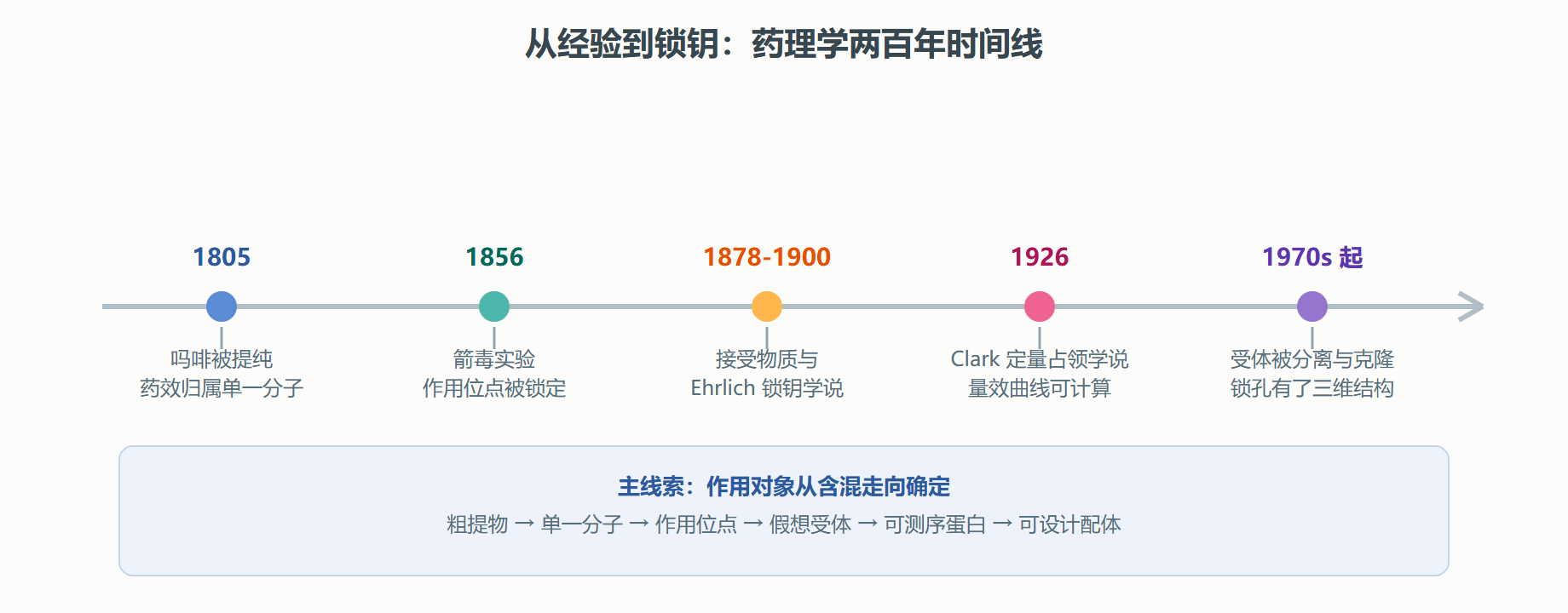 图 1-1 药理学发展关键节点时间线