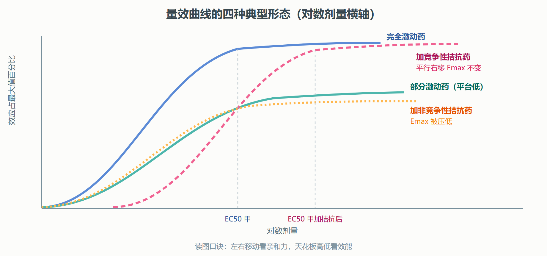 图 1-3 量效曲线族:激动强度与拮抗方式在曲线上的样子