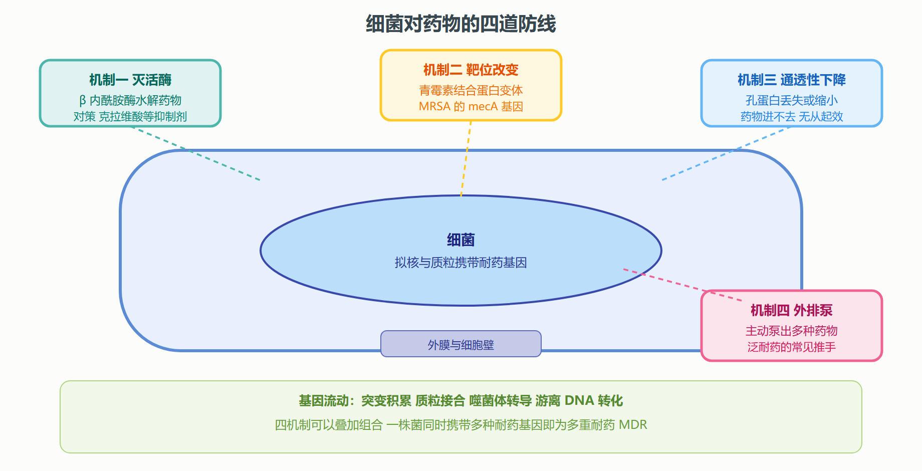 图 6-1 细菌耐药的四种机制