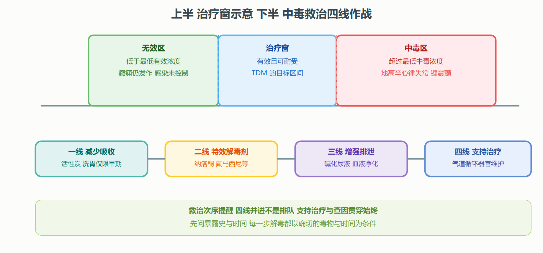 图 7-1 治疗窗与中毒救治四线