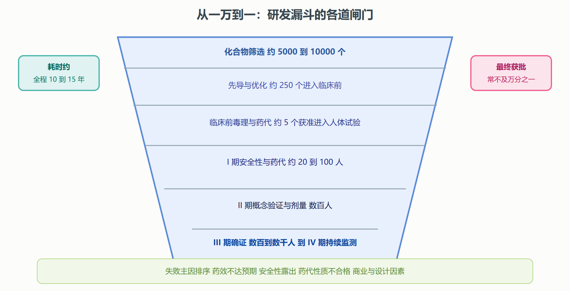 图 8-1 新药研发漏斗与各阶段淘汰率