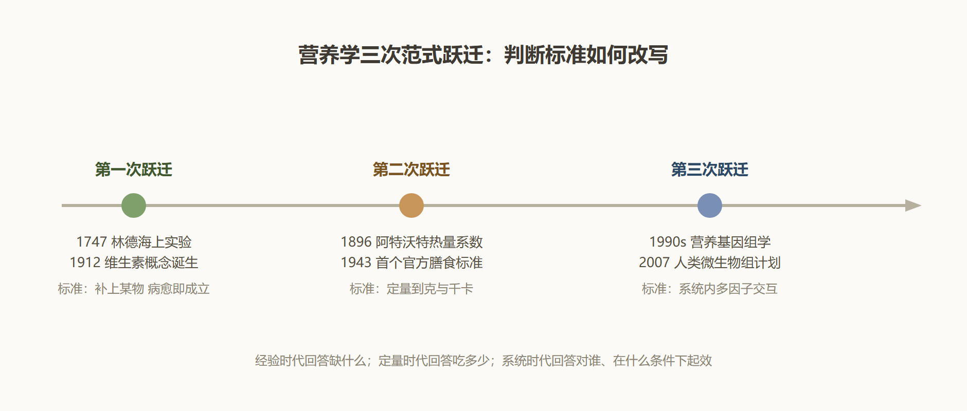图：三次范式跃迁时间线