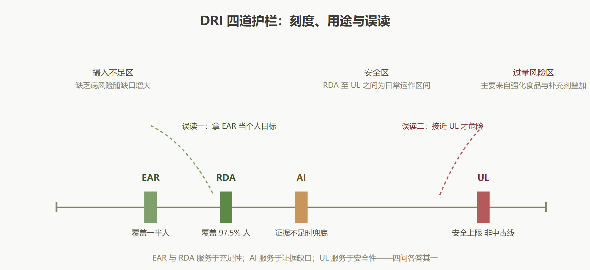 图：四道护栏与常见误读位置