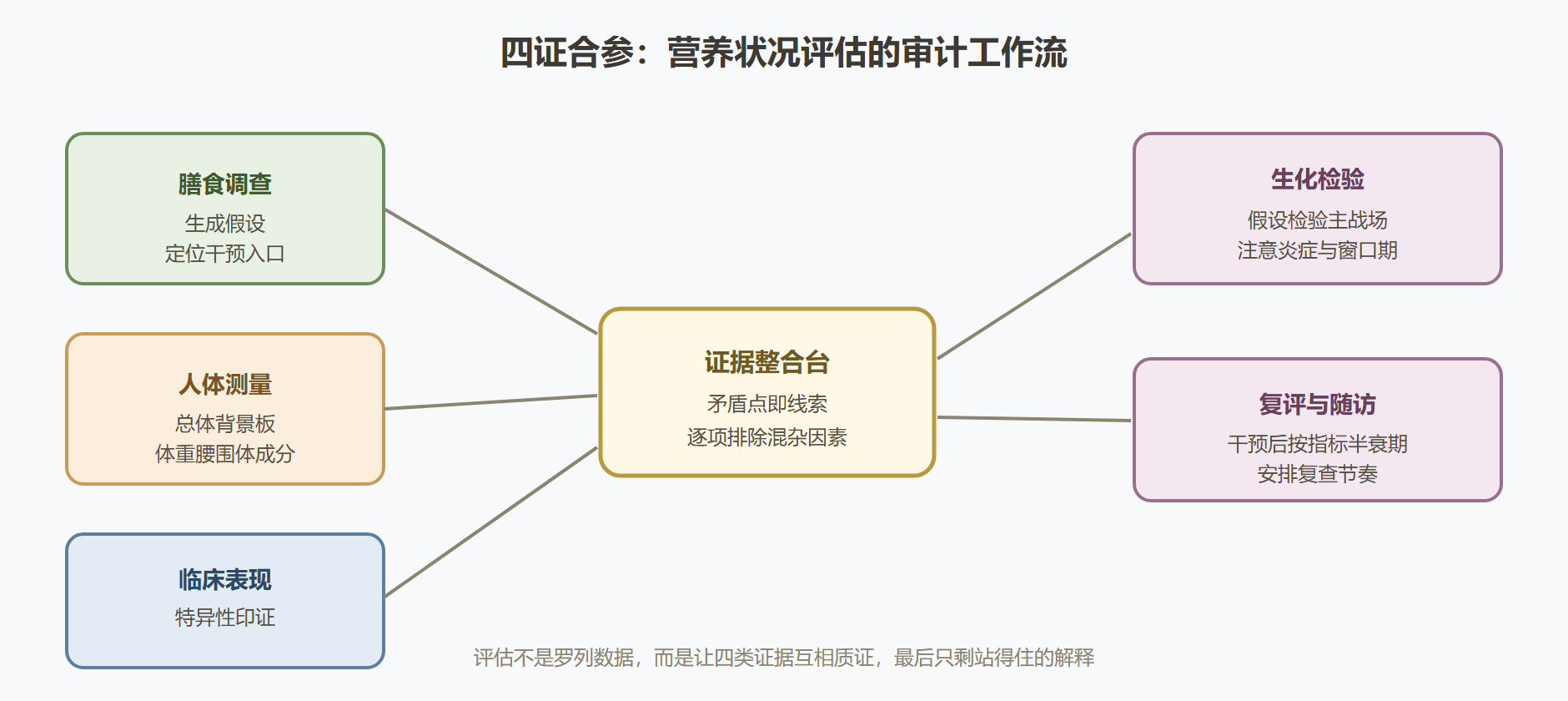 图:四证合参工作流