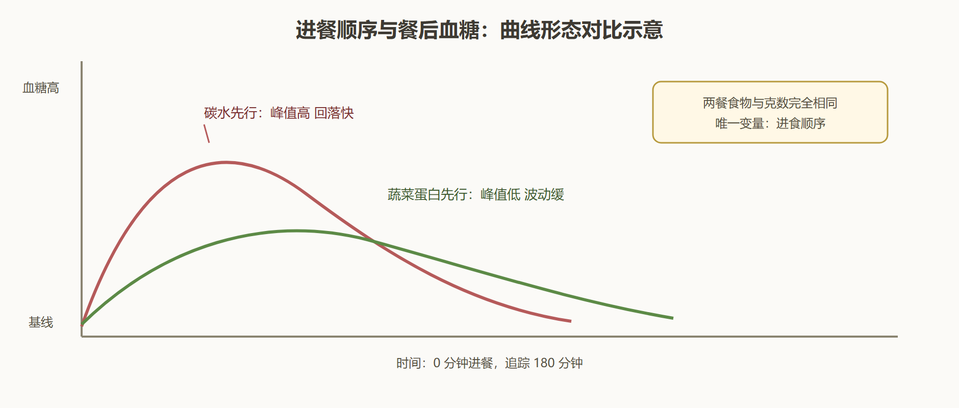 图：同一餐的两种顺序对血糖曲线的影响（示意）
