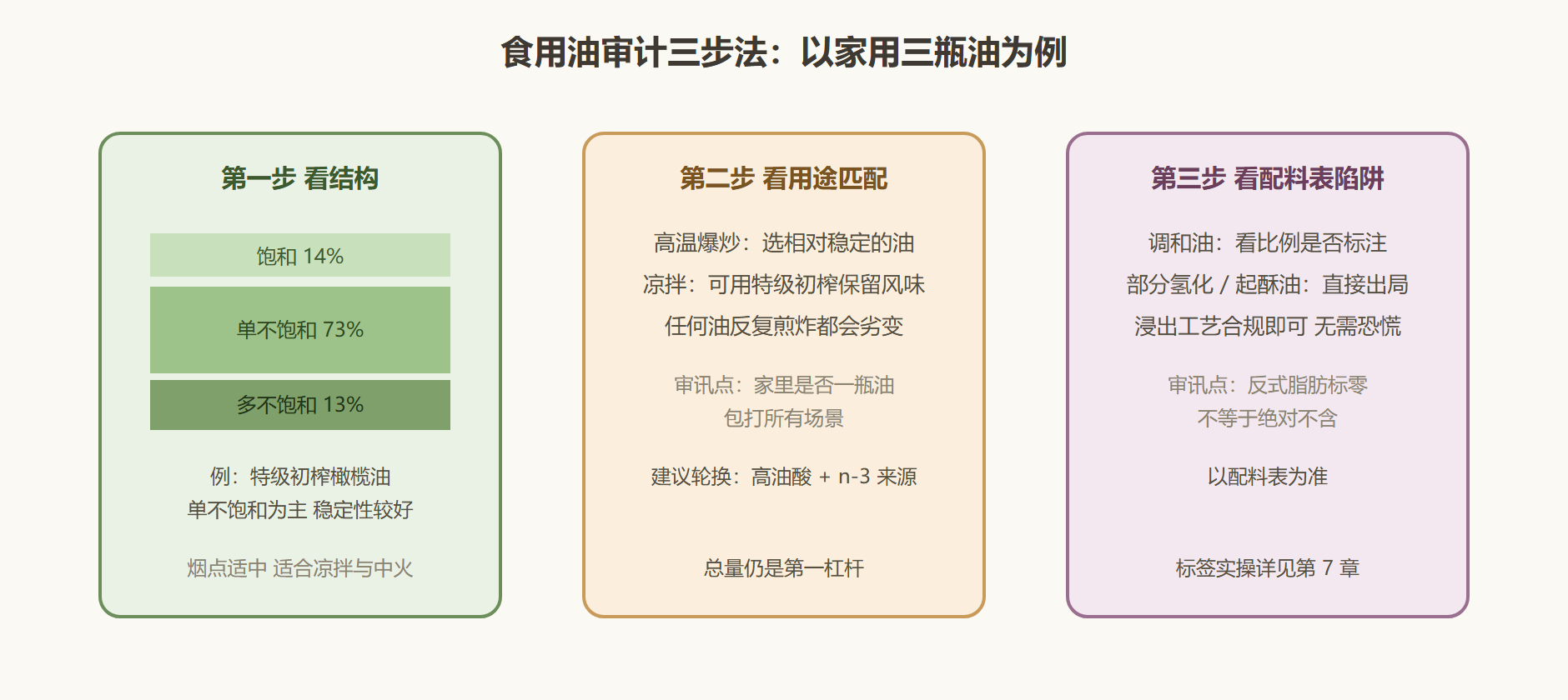 图:一款食用油的三段式审计