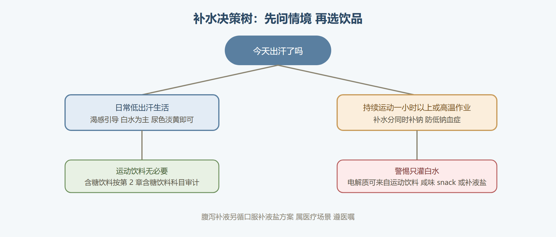 图：补水决策的情境分岔