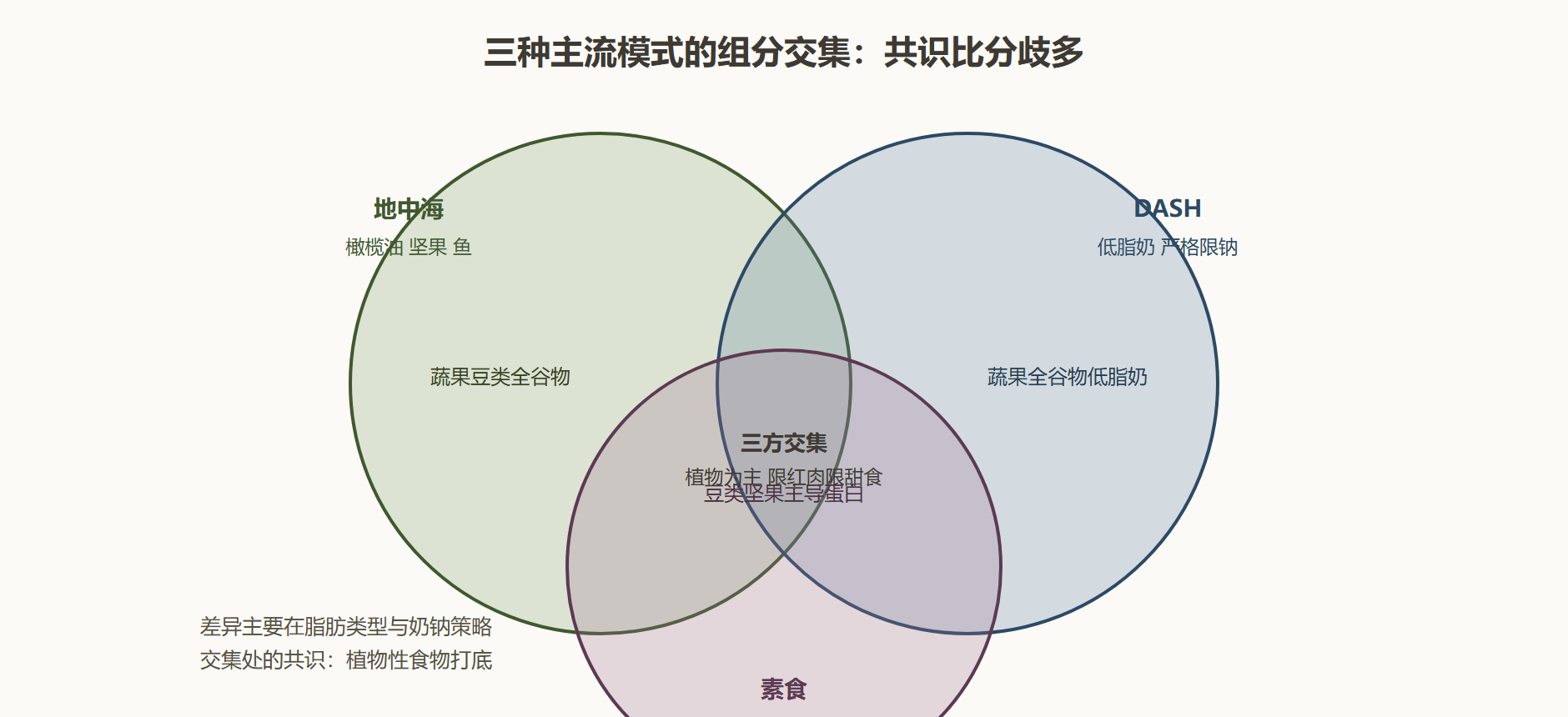 图:三种模式的组分重合度