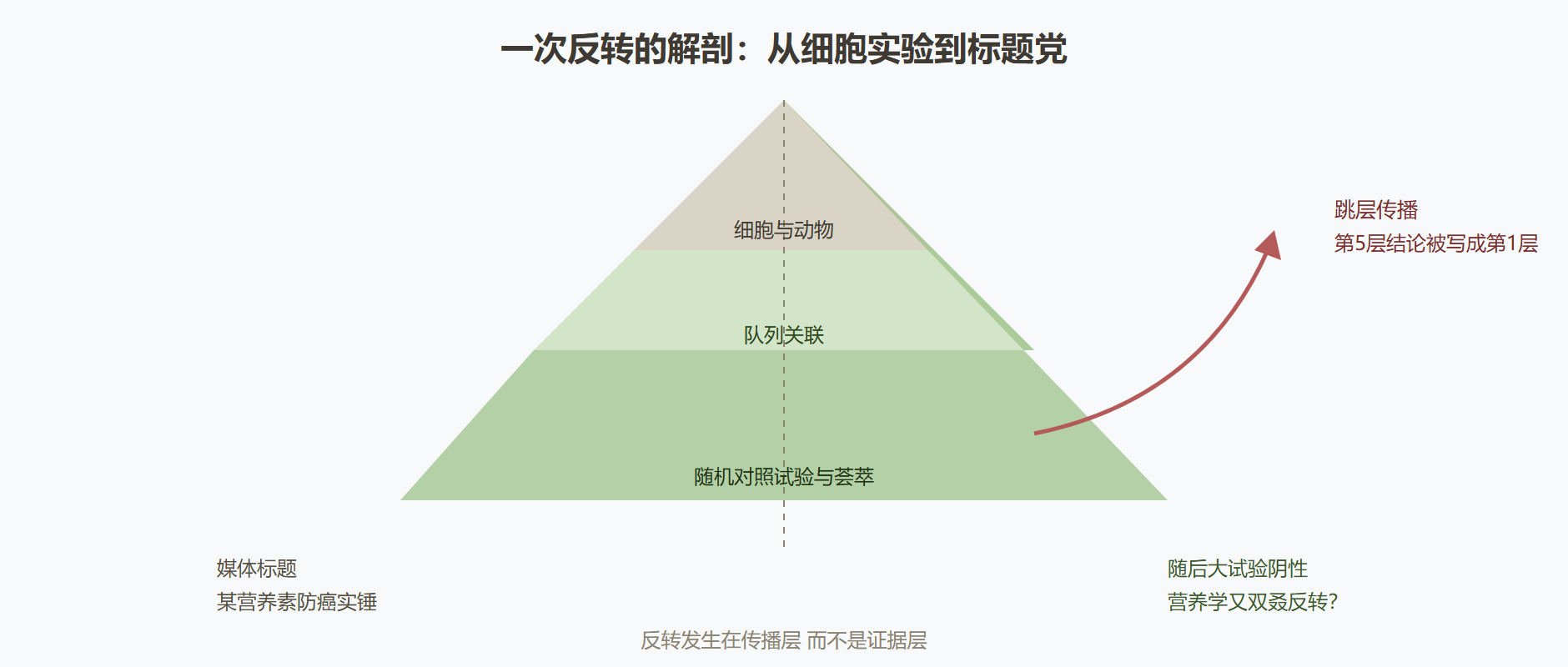 图：一次"营养学反转"的解剖