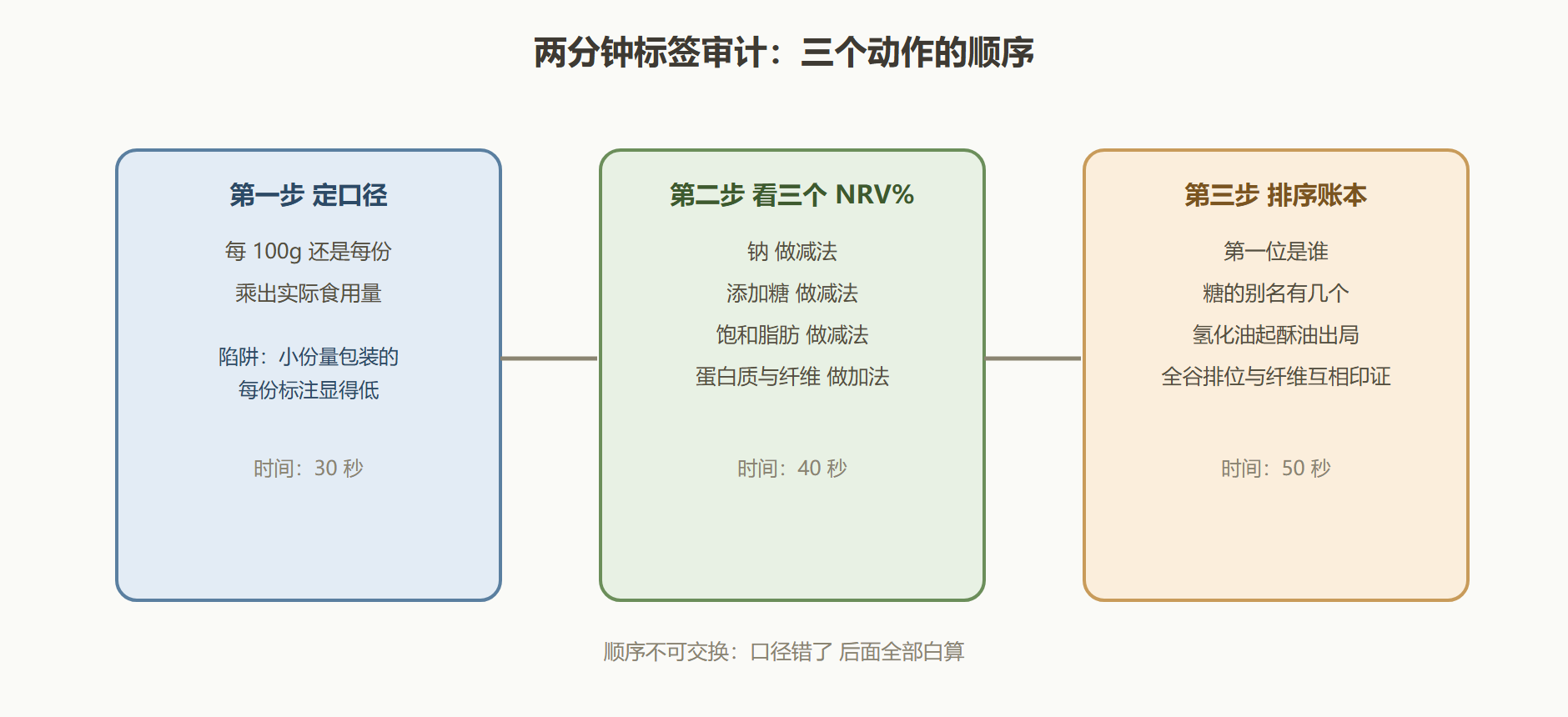 图:一张标签的两分钟审计路线
