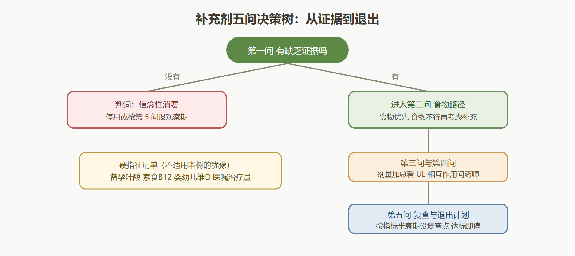 图:补充剂决策树