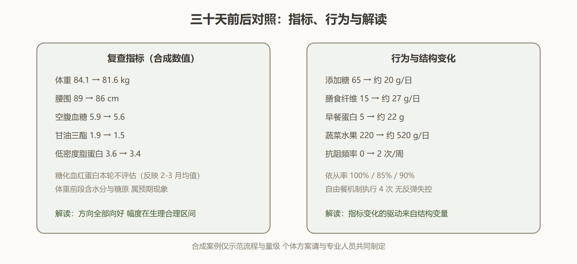 图:三十天前后指标对照