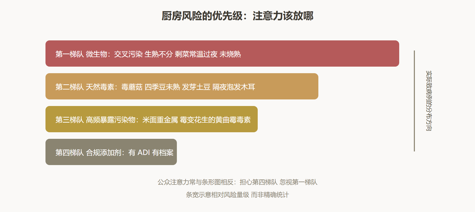 图：家庭厨房风险的真实优先级