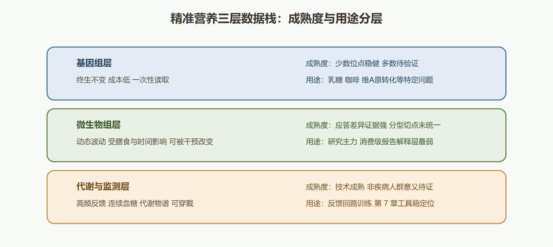 图：精准营养的三层数据栈