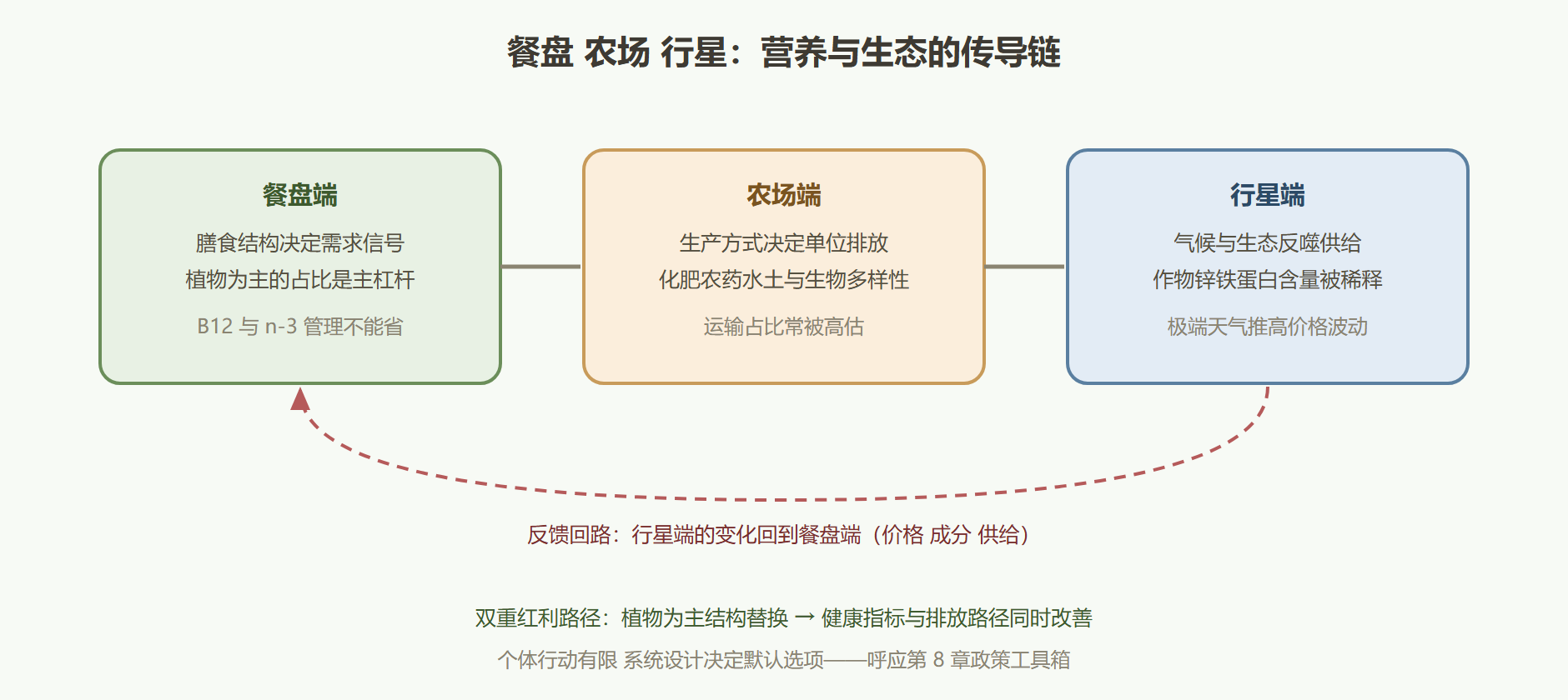 图：餐盘-农场-行星的传导链