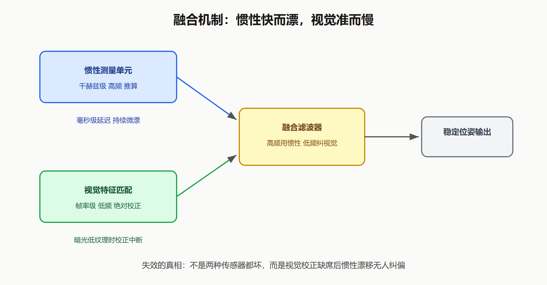 两条路线的原理与失效模式
