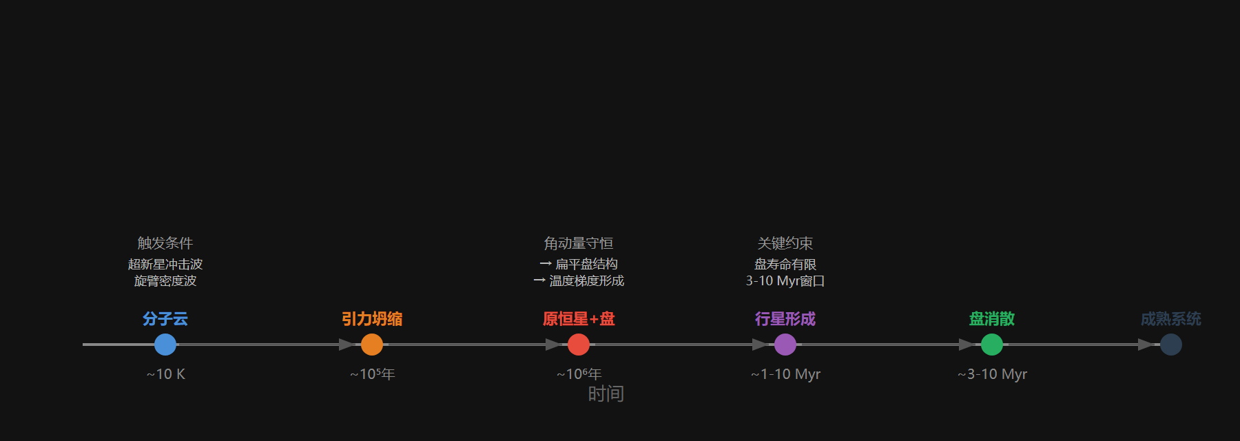 图:恒星系统诞生时间线