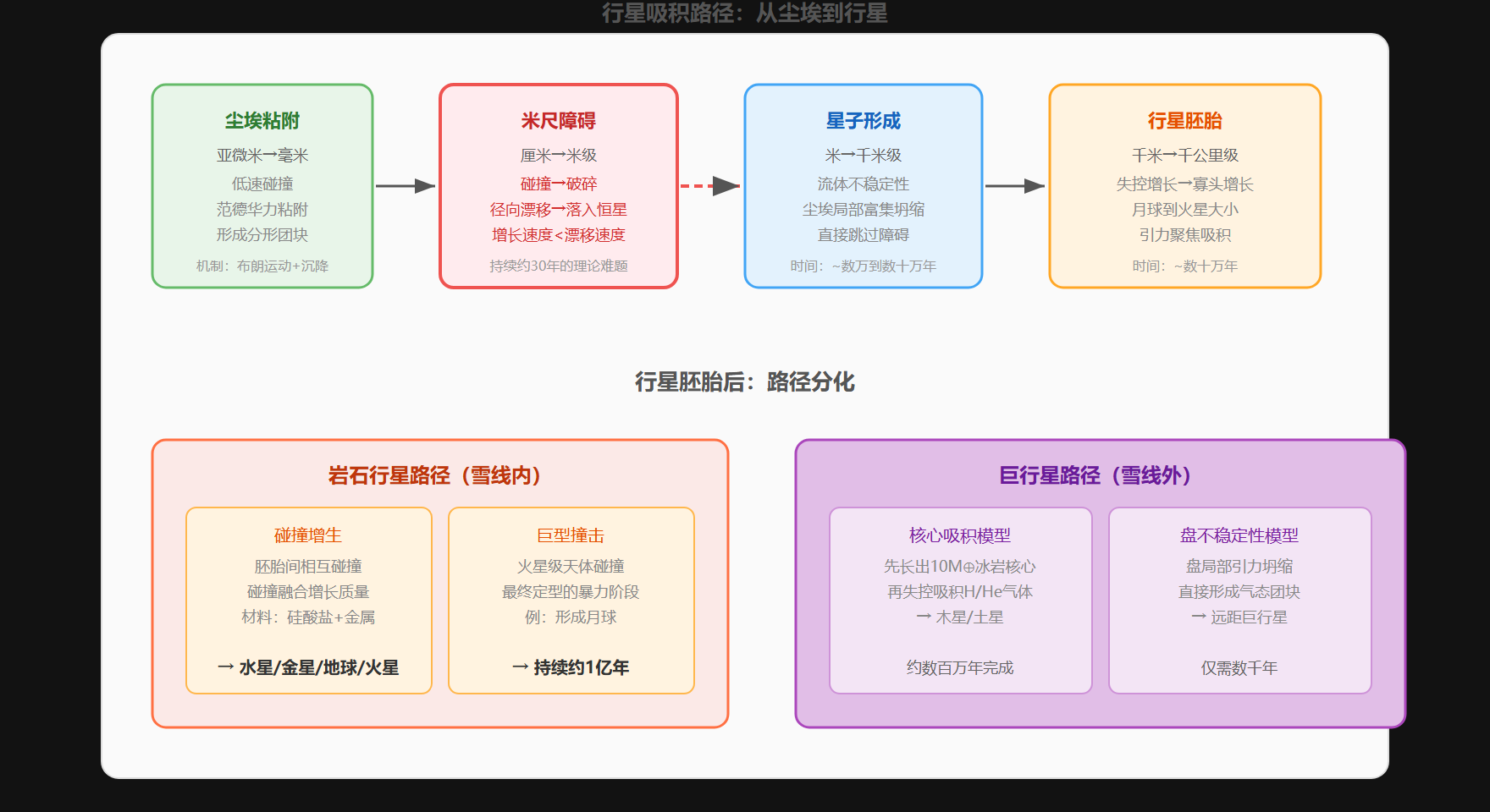 图：行星吸积的路径与障碍