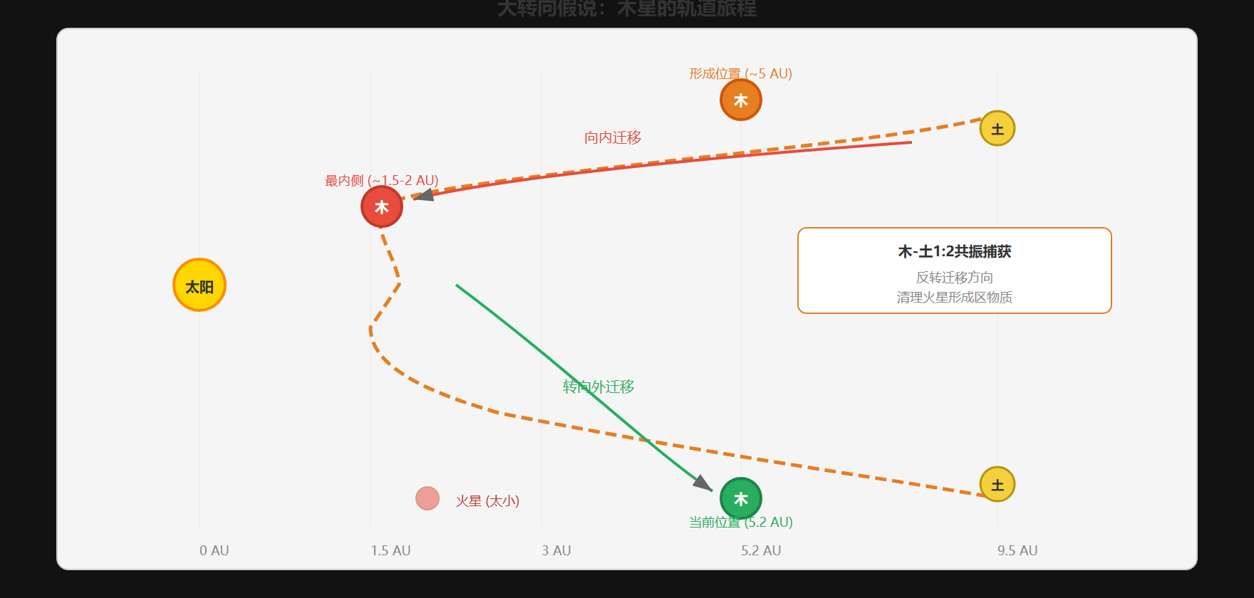图：大转向假说轨迹示意
