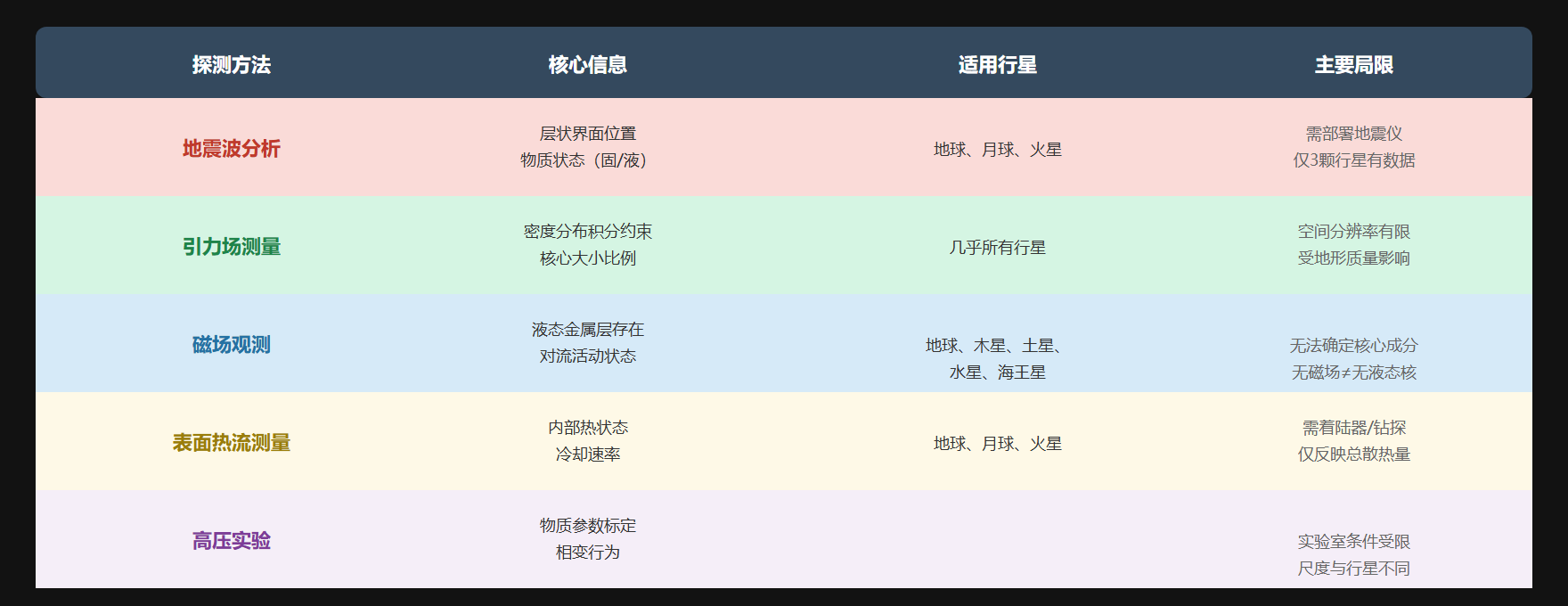 图：四种探测方法的对比