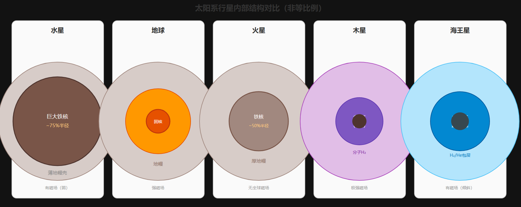 图:太阳系行星内部结构对比