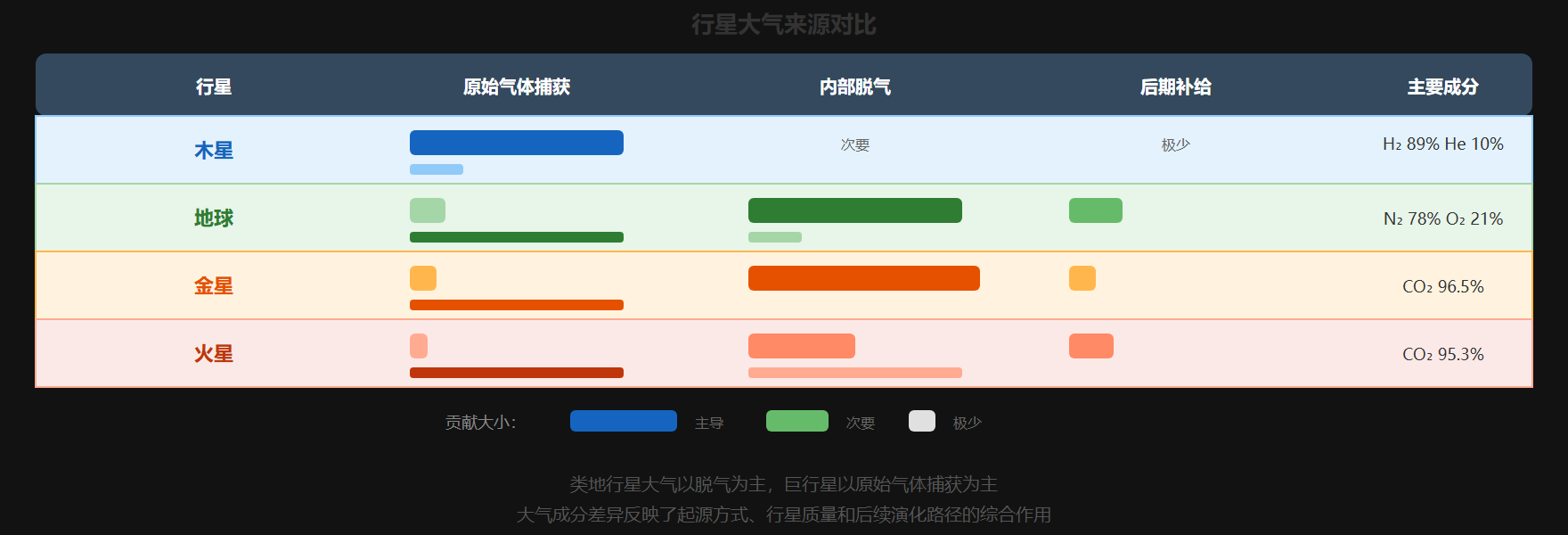图：不同行星大气来源的对比