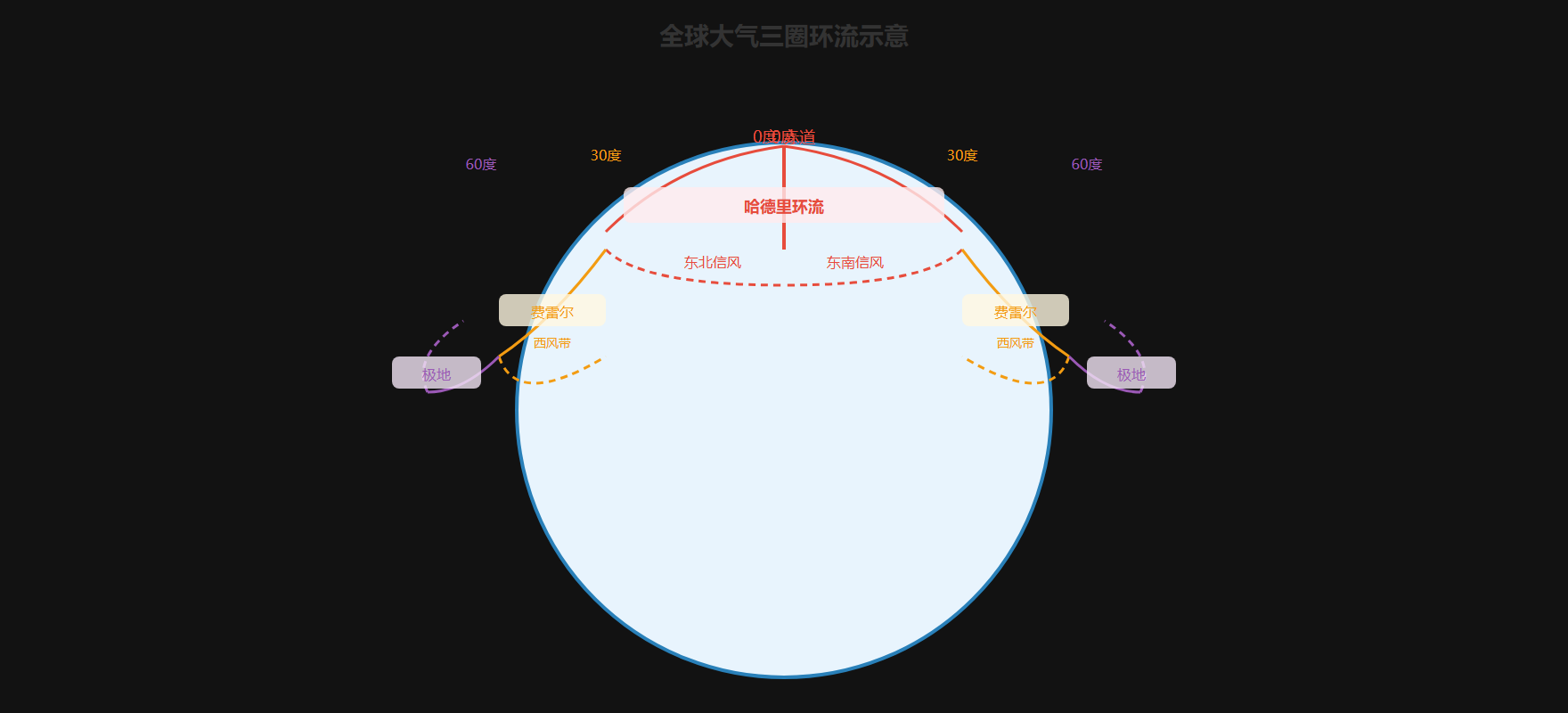 图：全球大气三圈环流