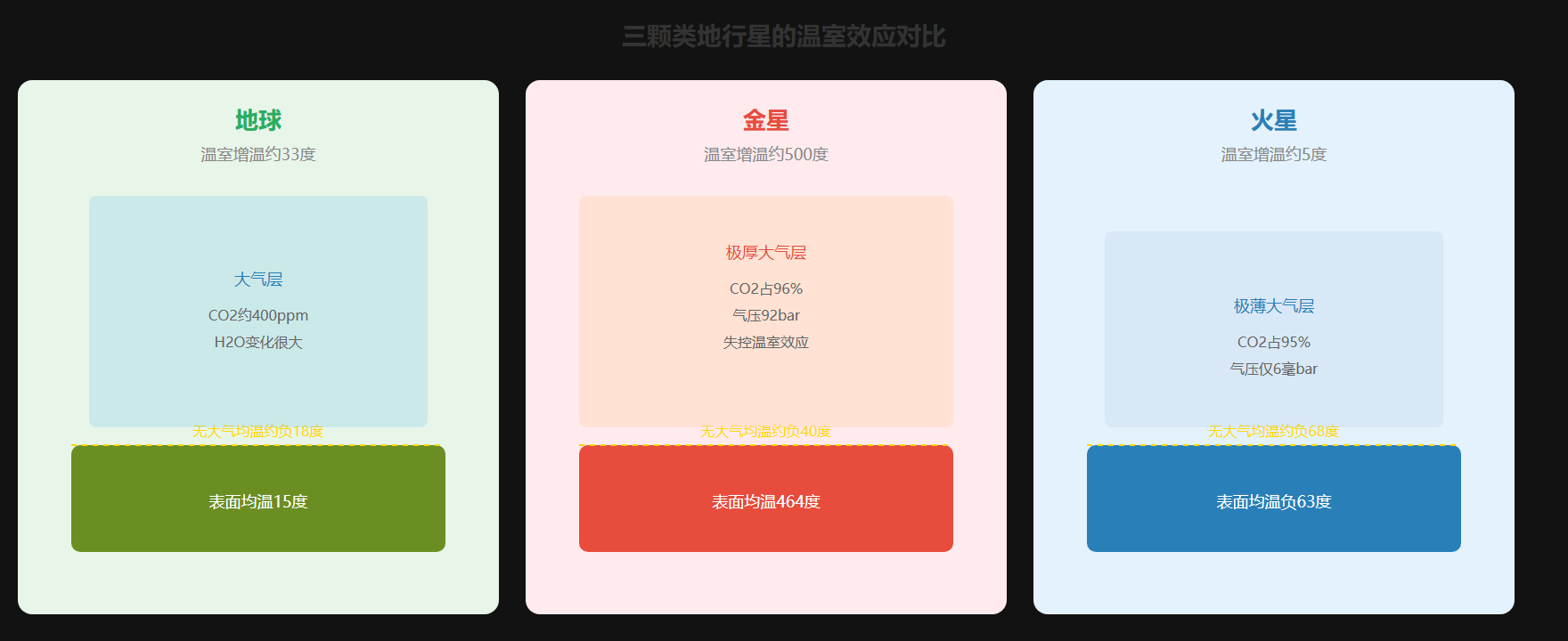 三个行星的温室效应对比