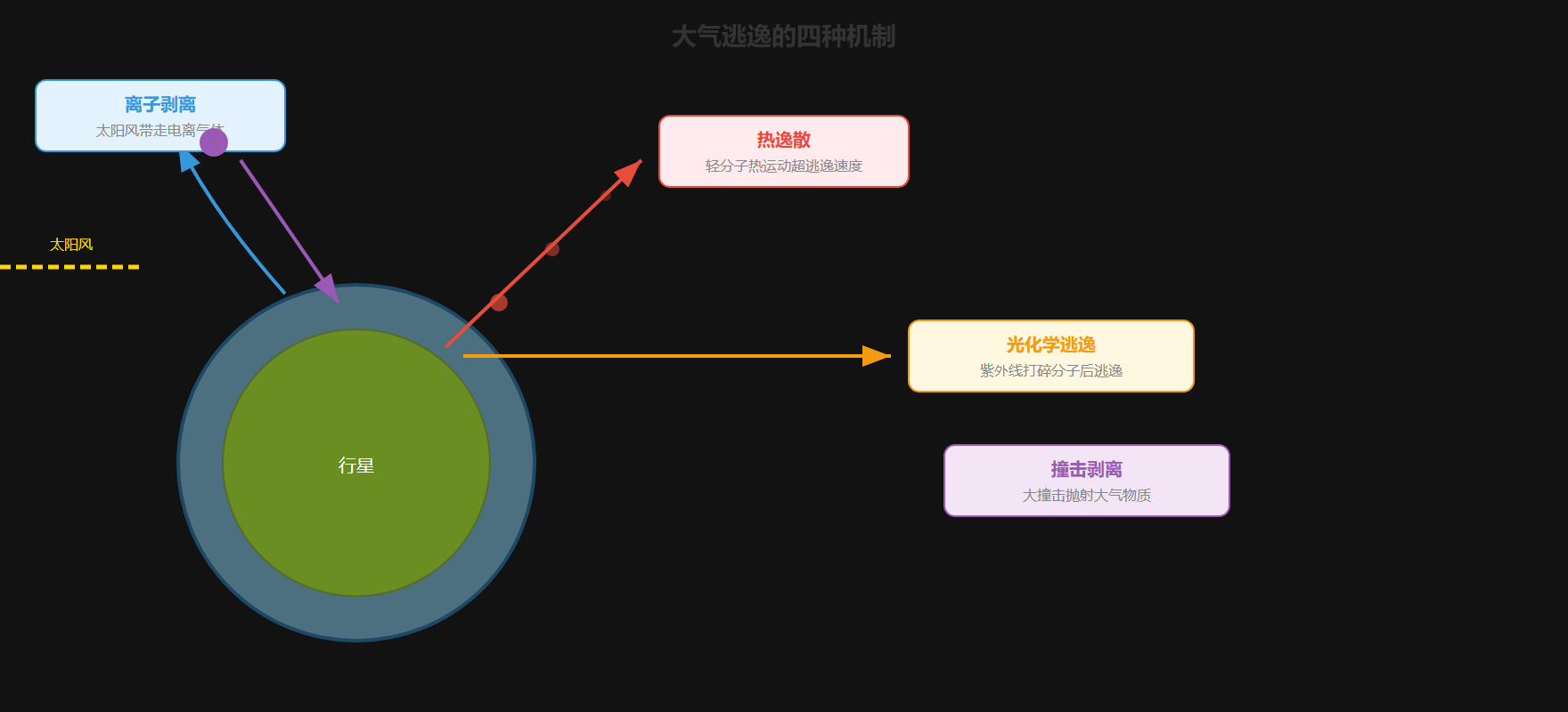 图：大气逃逸的四种机制